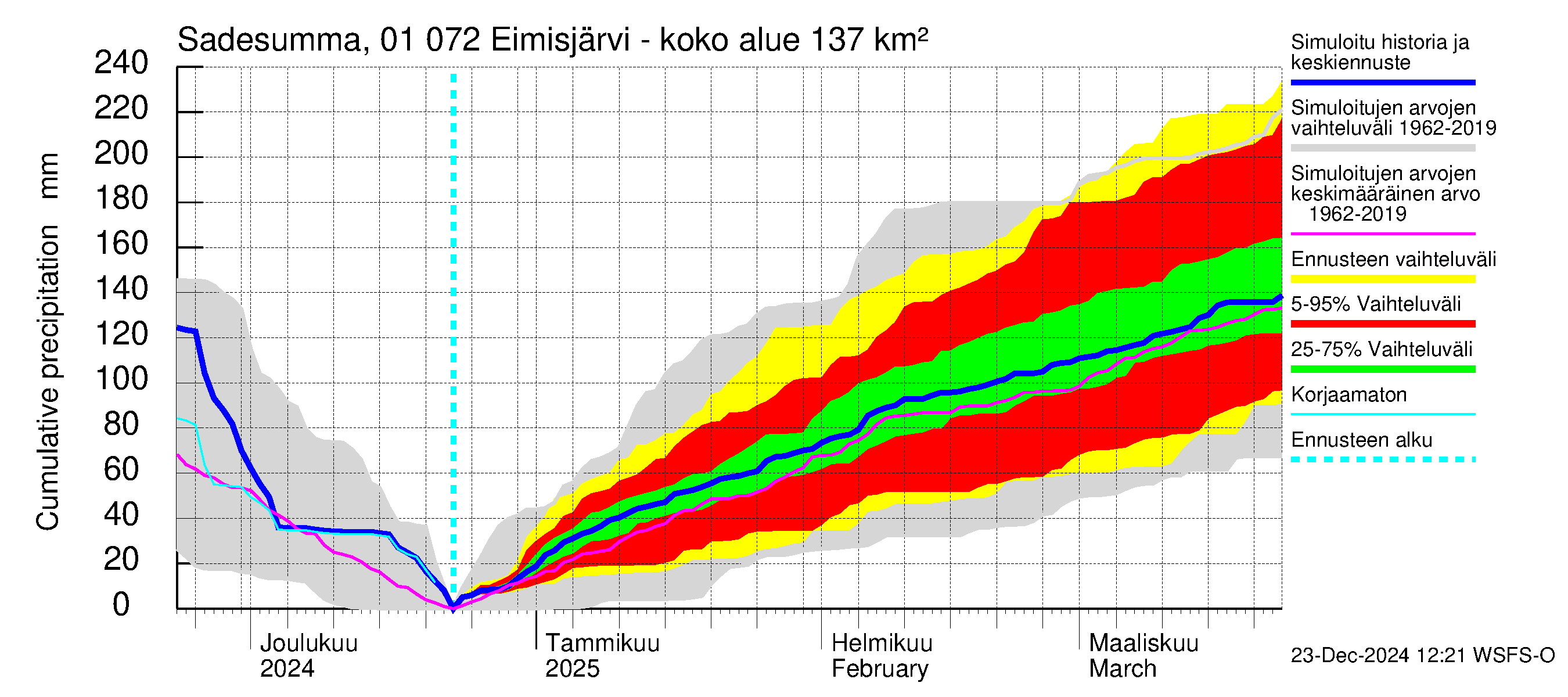 Jänisjoen vesistöalue - Eimisjärvi-Lauttalammit: Sade - summa