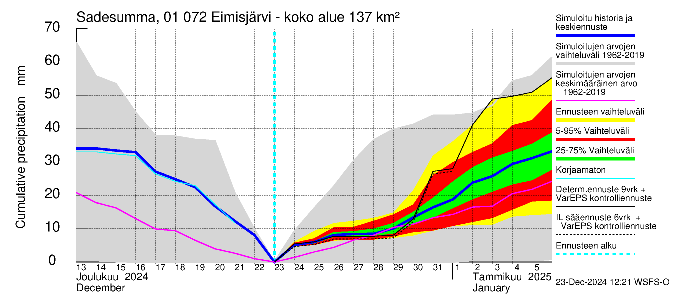 Jänisjoen vesistöalue - Eimisjärvi-Lauttalammit: Sade - summa