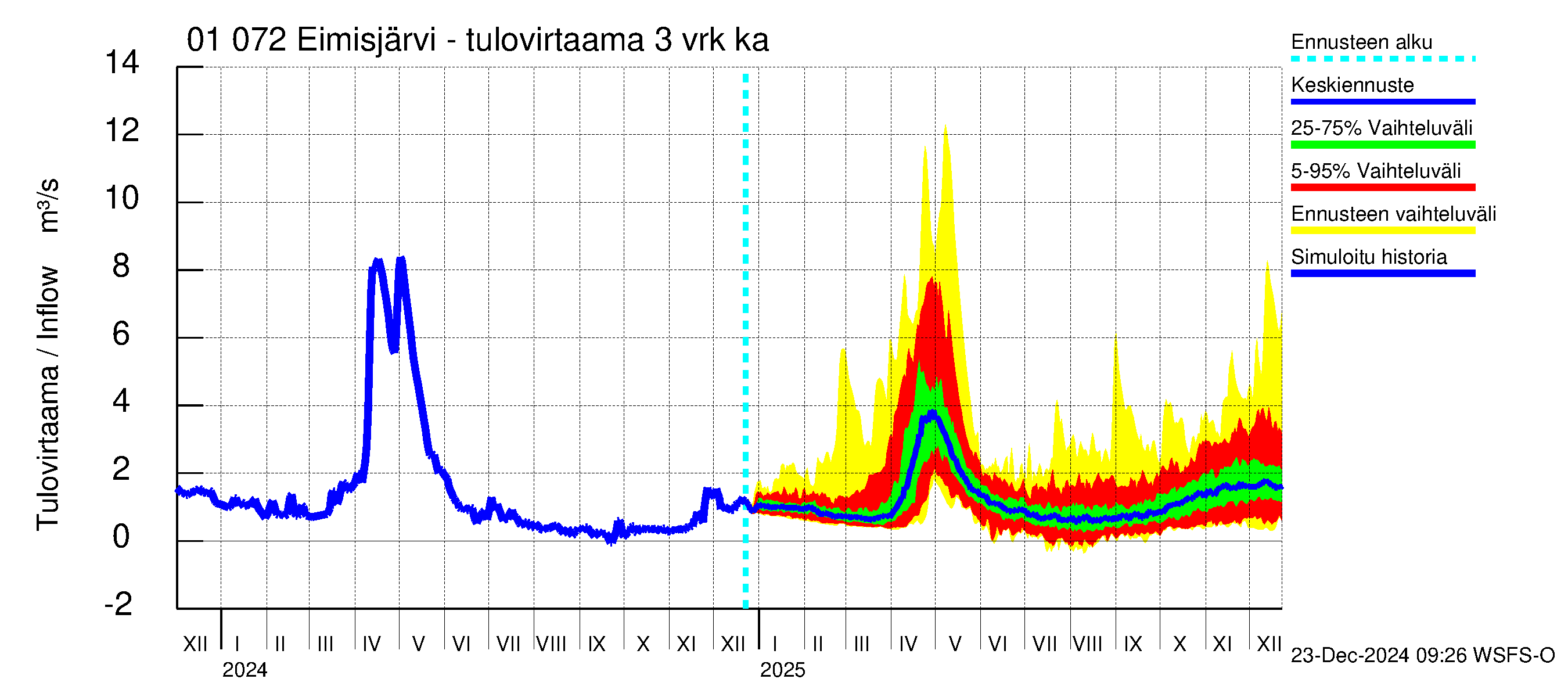 Jänisjoen vesistöalue - Eimisjärvi-Lauttalammit: Tulovirtaama (usean vuorokauden liukuva keskiarvo) - jakaumaennuste