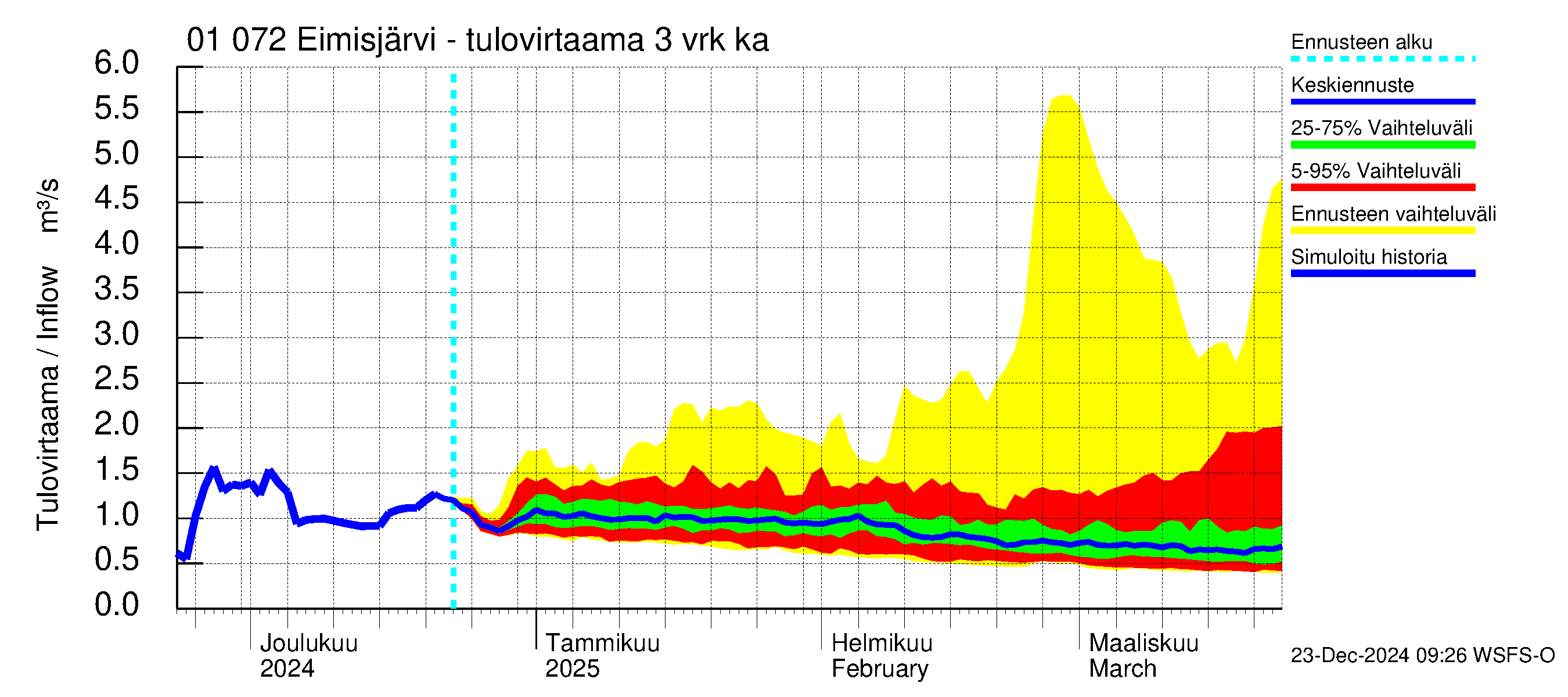 Jänisjoen vesistöalue - Eimisjärvi-Lauttalammit: Tulovirtaama (usean vuorokauden liukuva keskiarvo) - jakaumaennuste