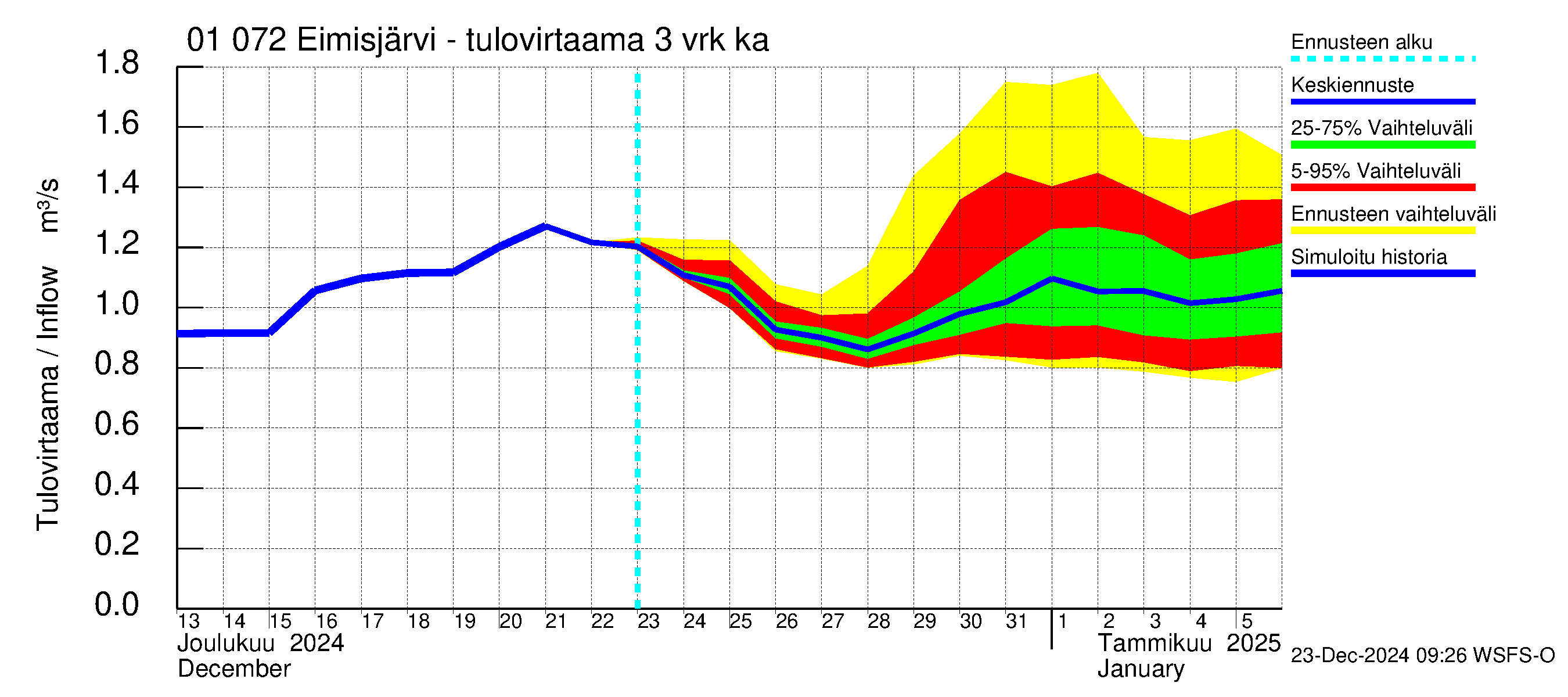 Jänisjoen vesistöalue - Eimisjärvi-Lauttalammit: Tulovirtaama (usean vuorokauden liukuva keskiarvo) - jakaumaennuste