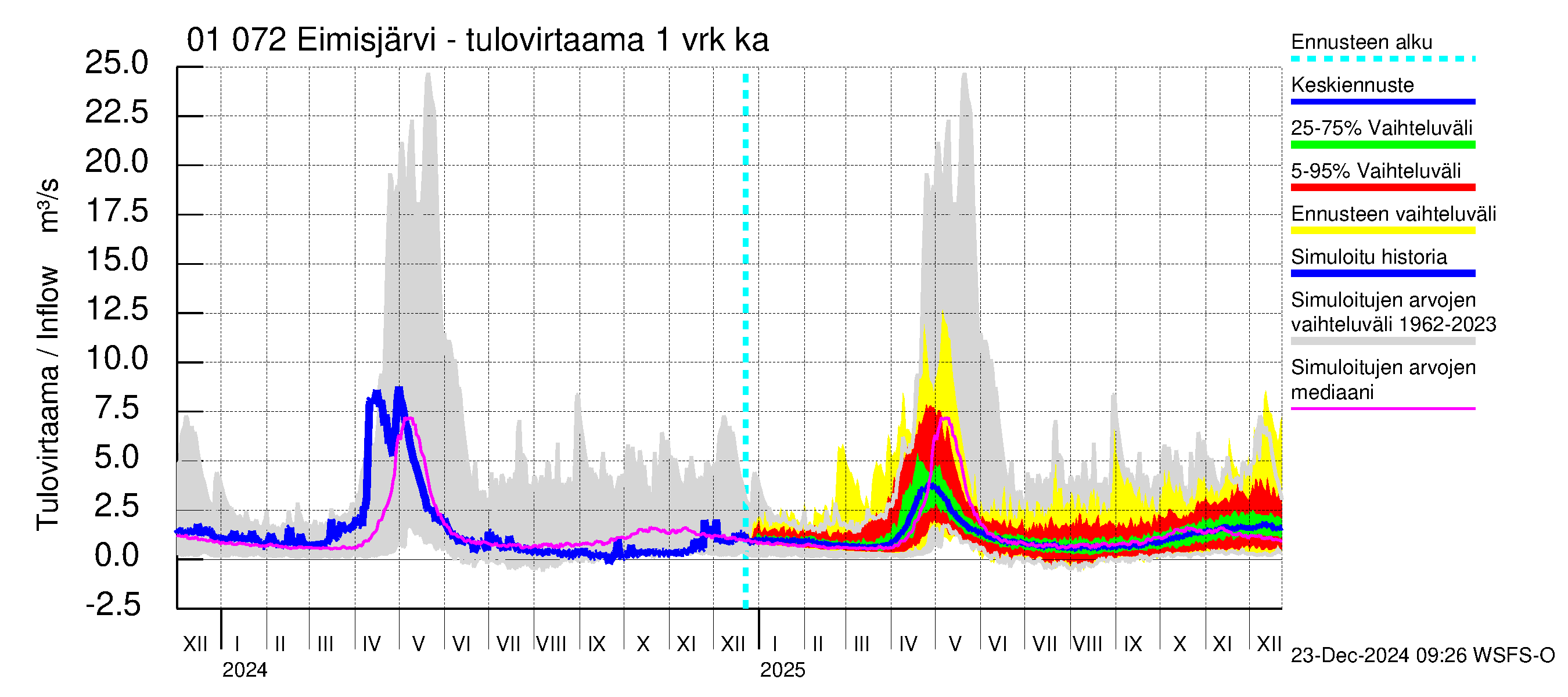 Jänisjoen vesistöalue - Eimisjärvi-Lauttalammit: Tulovirtaama - jakaumaennuste