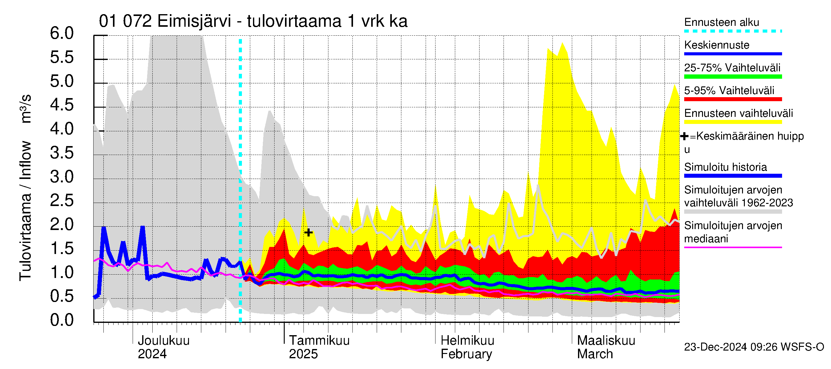 Jänisjoen vesistöalue - Eimisjärvi-Lauttalammit: Tulovirtaama - jakaumaennuste