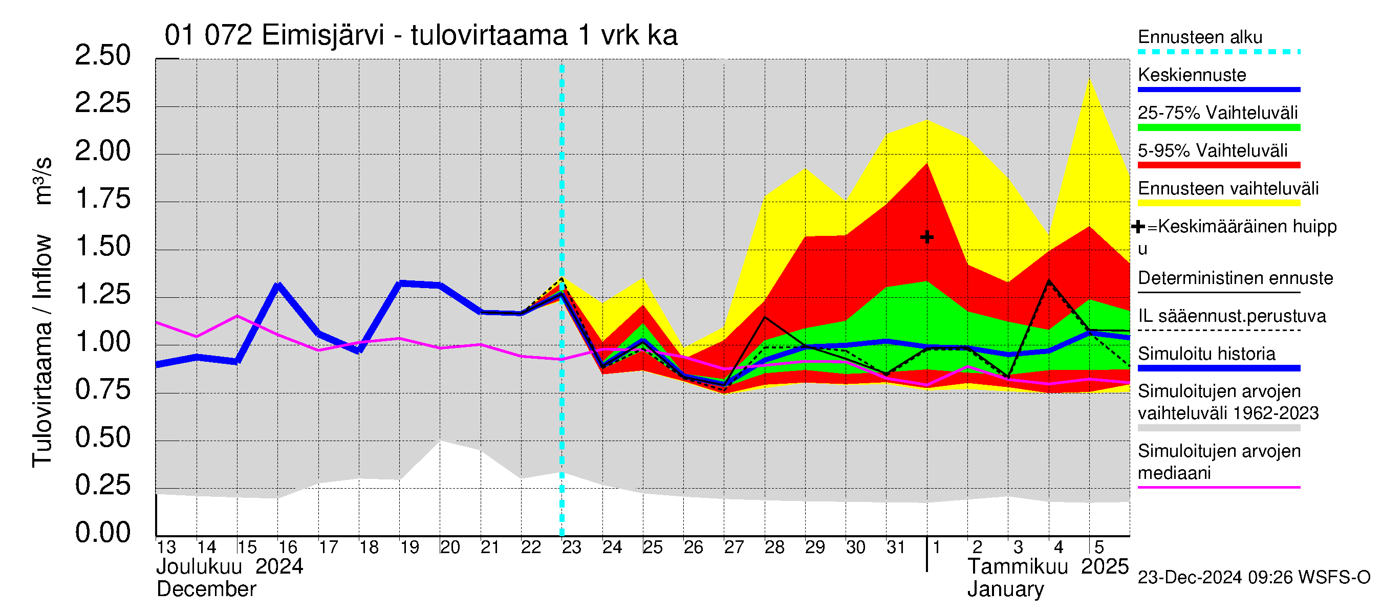 Jänisjoen vesistöalue - Eimisjärvi-Lauttalammit: Tulovirtaama - jakaumaennuste