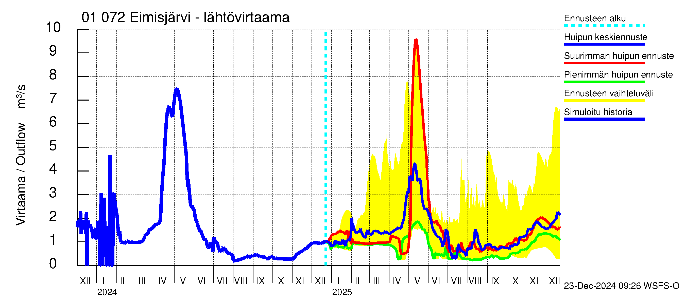 Jänisjoen vesistöalue - Eimisjärvi-Lauttalammit: Lähtövirtaama / juoksutus - huippujen keski- ja ääriennusteet