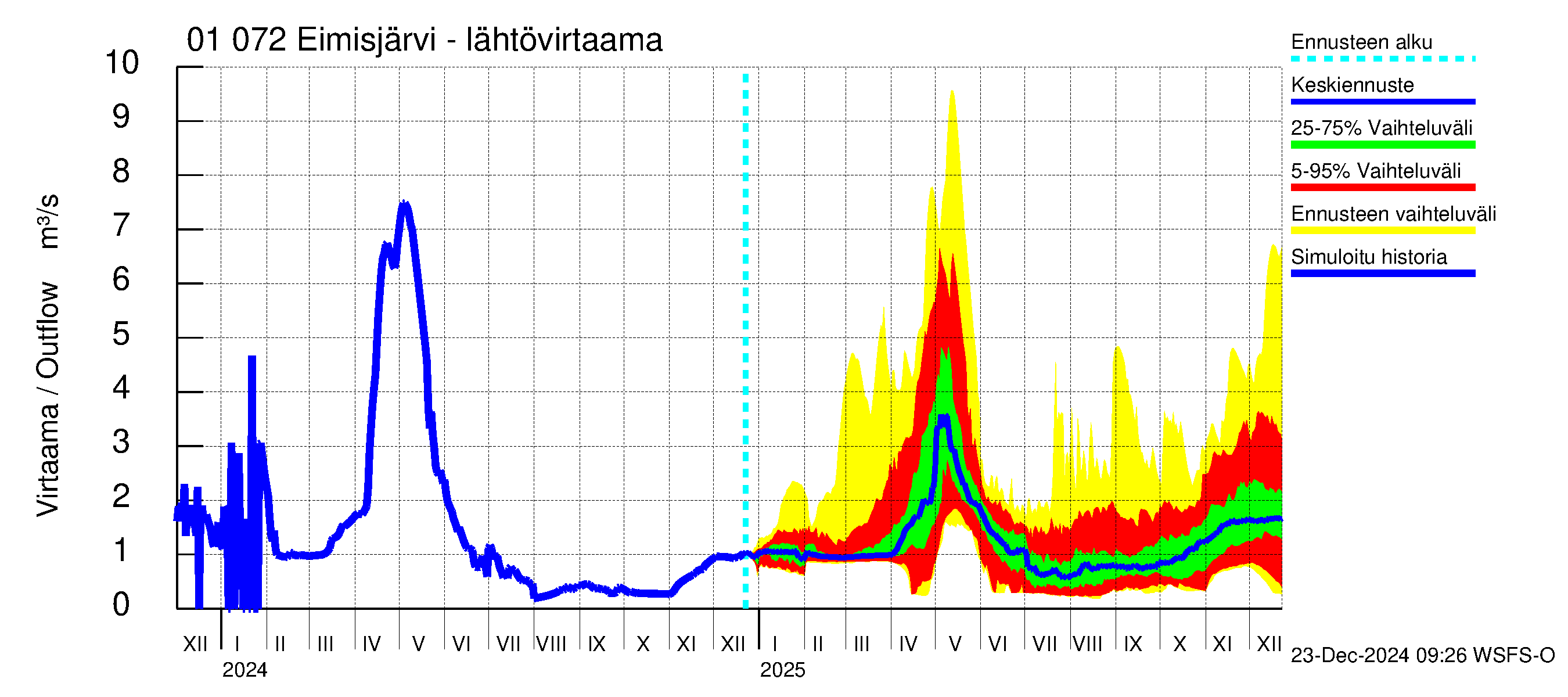 Jänisjoen vesistöalue - Eimisjärvi-Lauttalammit: Lähtövirtaama / juoksutus - jakaumaennuste