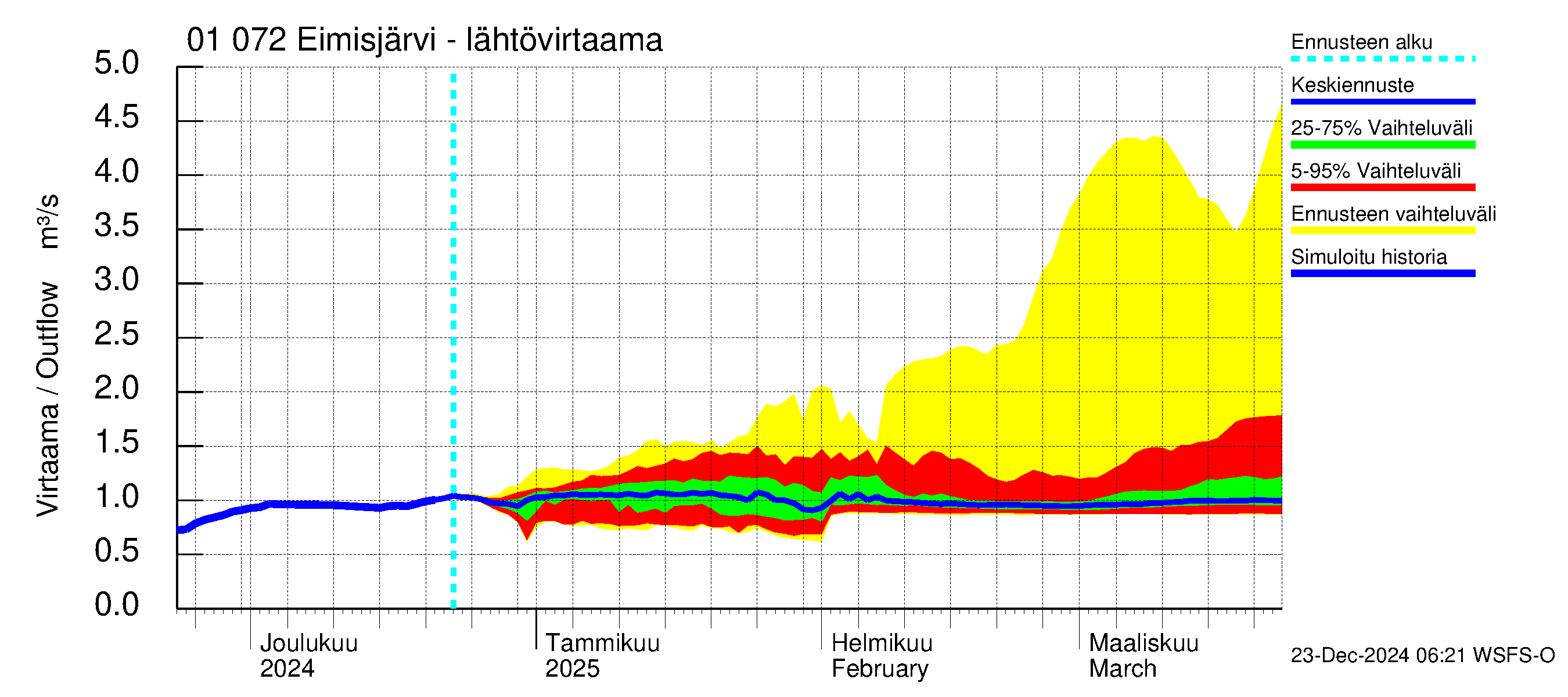 Jänisjoen vesistöalue - Eimisjärvi-Lauttalammit: Lähtövirtaama / juoksutus - jakaumaennuste