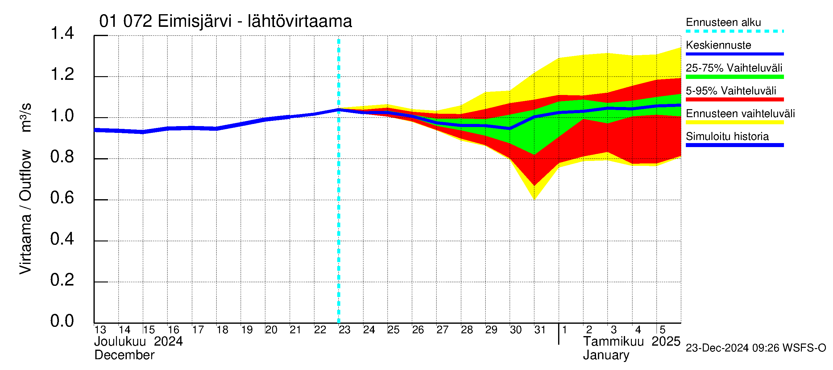 Jänisjoen vesistöalue - Eimisjärvi-Lauttalammit: Lähtövirtaama / juoksutus - jakaumaennuste