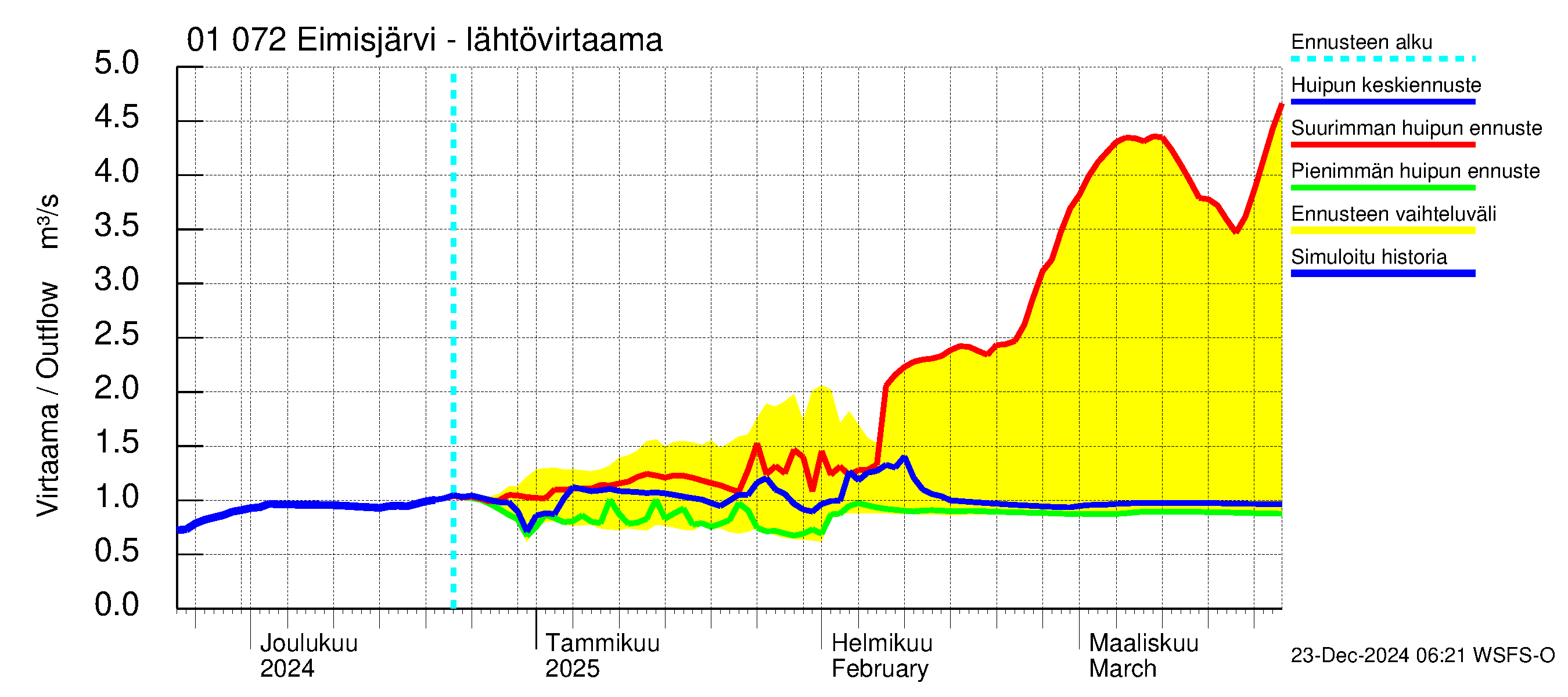 Jänisjoen vesistöalue - Eimisjärvi-Lauttalammit: Lähtövirtaama / juoksutus - huippujen keski- ja ääriennusteet