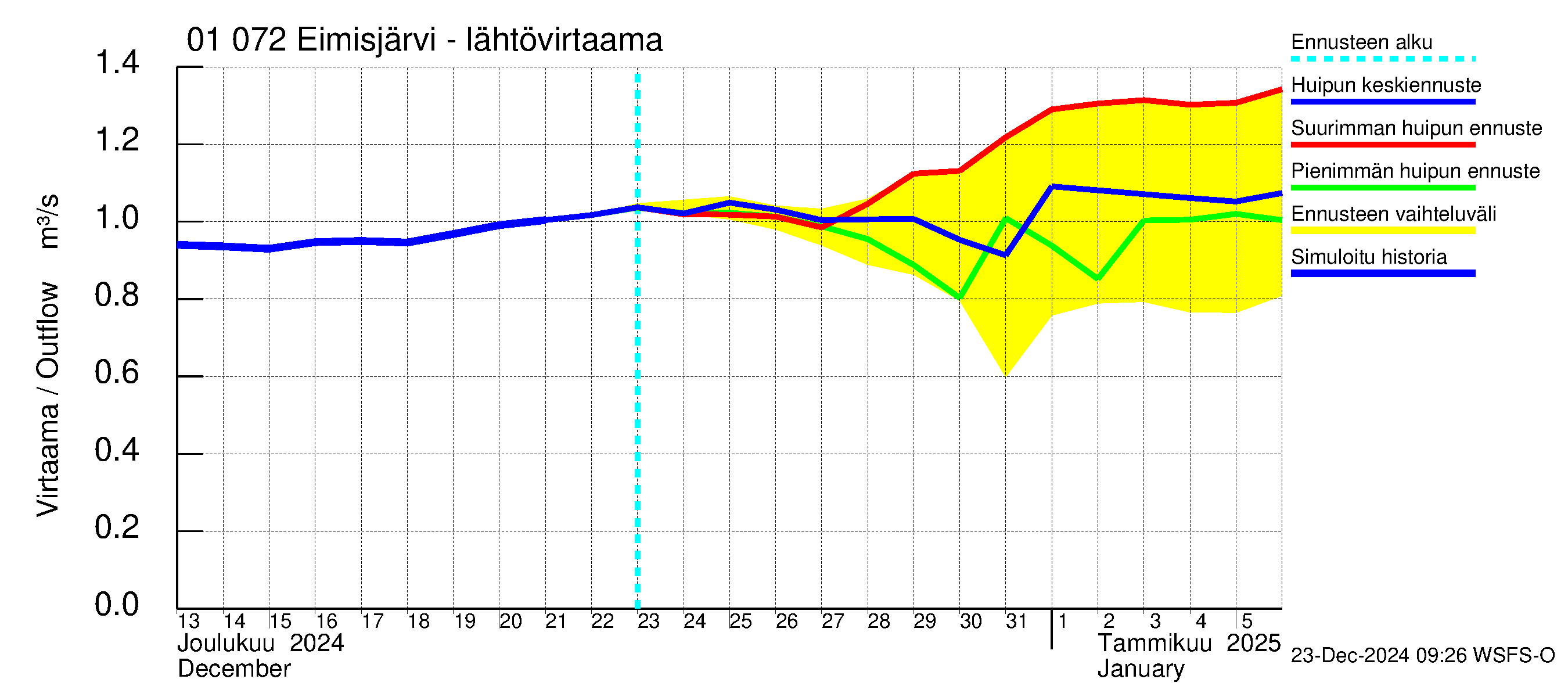 Jänisjoen vesistöalue - Eimisjärvi-Lauttalammit: Lähtövirtaama / juoksutus - huippujen keski- ja ääriennusteet