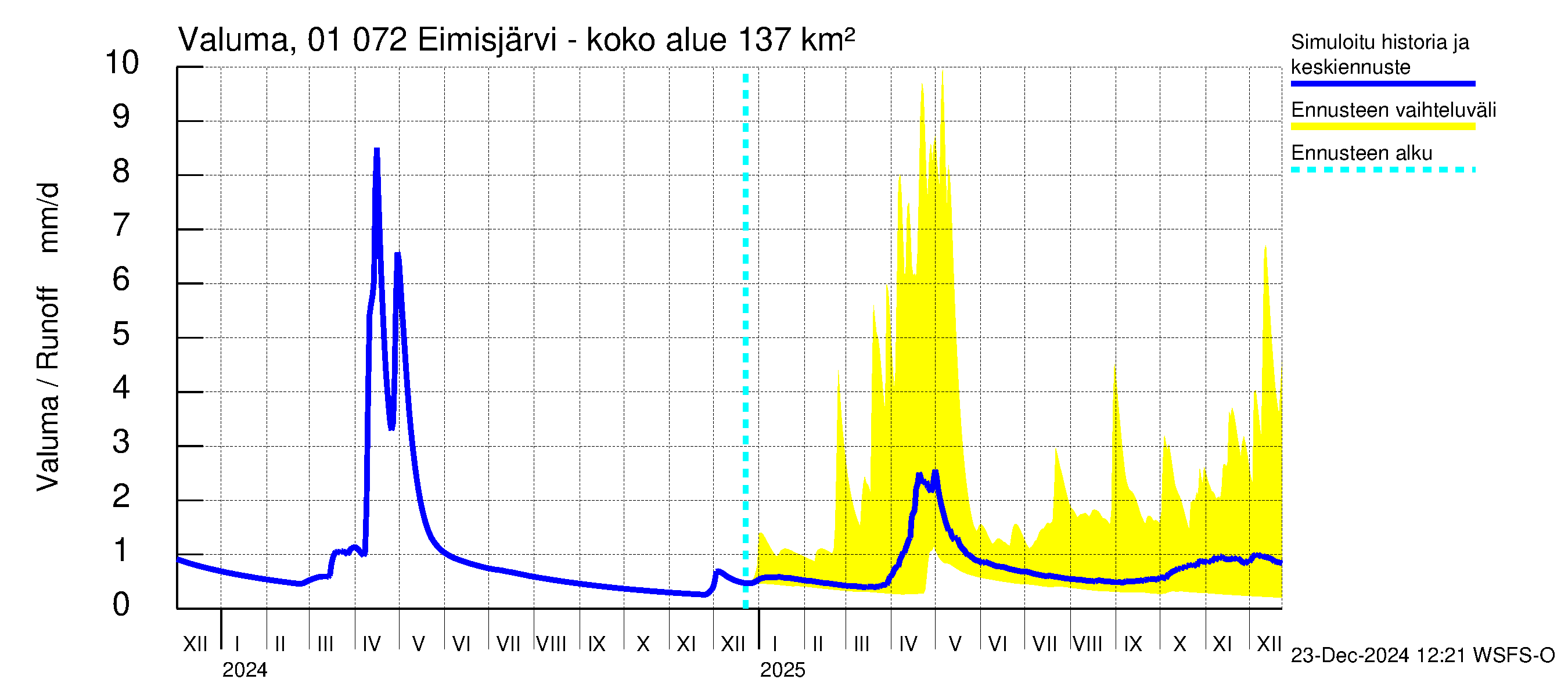 Jänisjoen vesistöalue - Eimisjärvi-Lauttalammit: Valuma