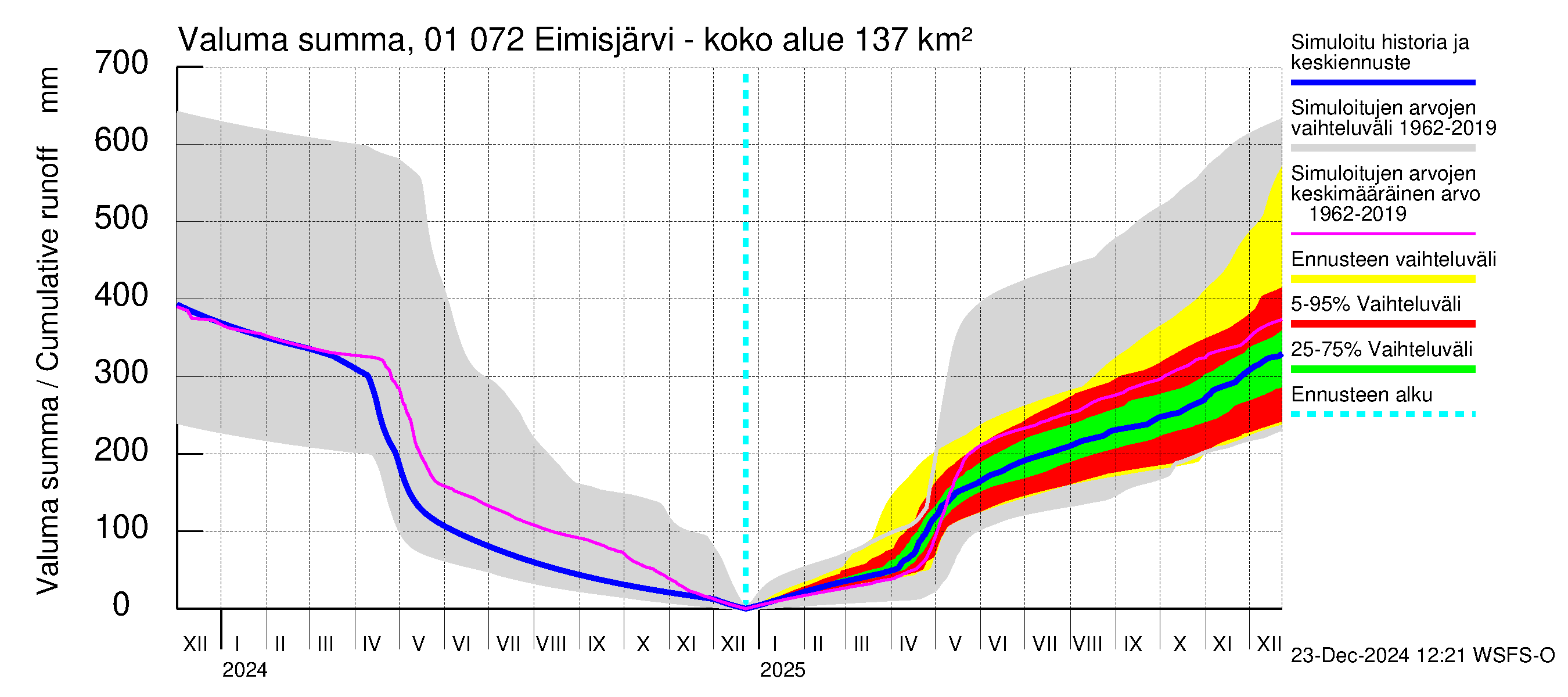 Jänisjoen vesistöalue - Eimisjärvi-Lauttalammit: Valuma - summa