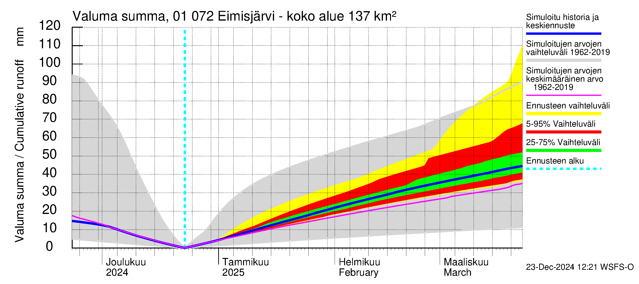 Jänisjoen vesistöalue - Eimisjärvi-Lauttalammit: Valuma - summa