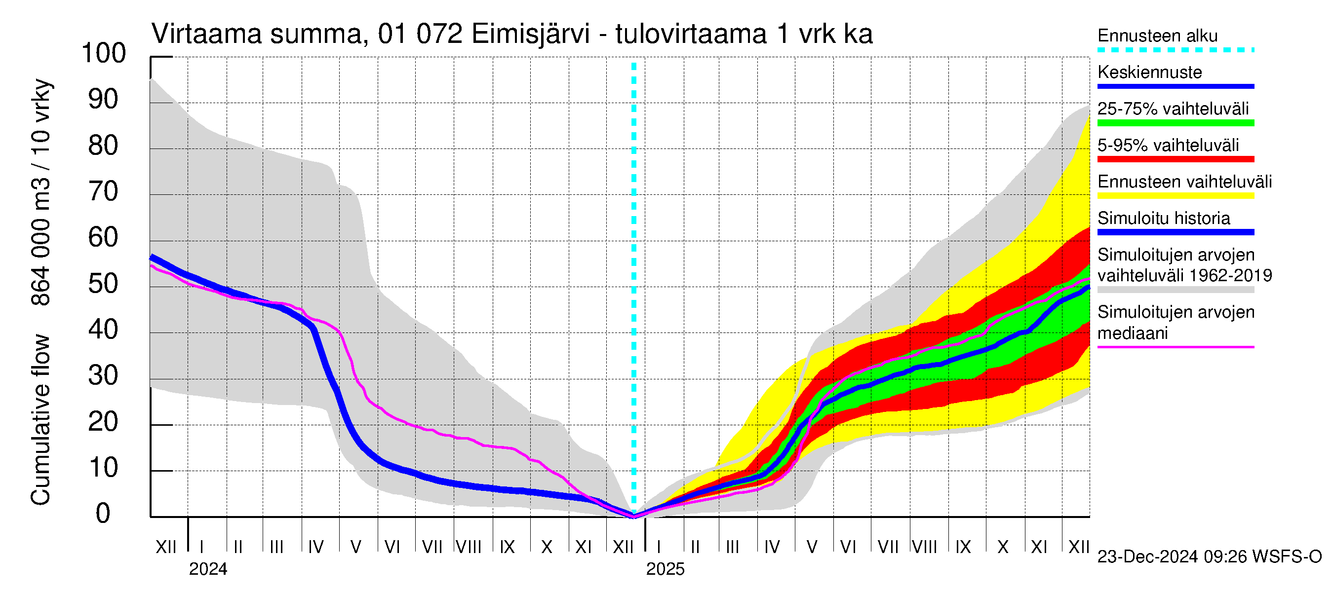 Jänisjoen vesistöalue - Eimisjärvi-Lauttalammit: Tulovirtaama - summa