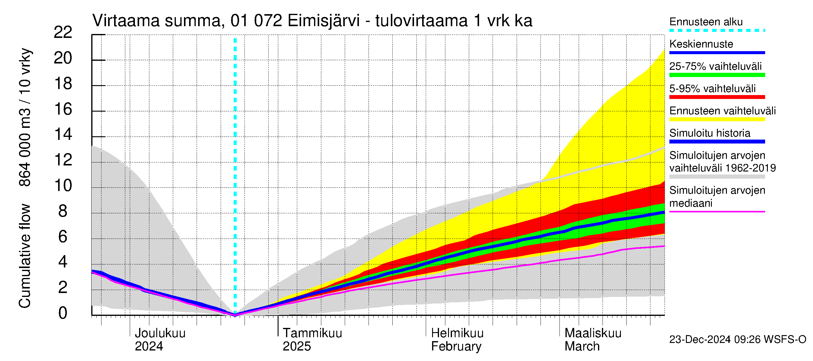 Jänisjoen vesistöalue - Eimisjärvi-Lauttalammit: Tulovirtaama - summa