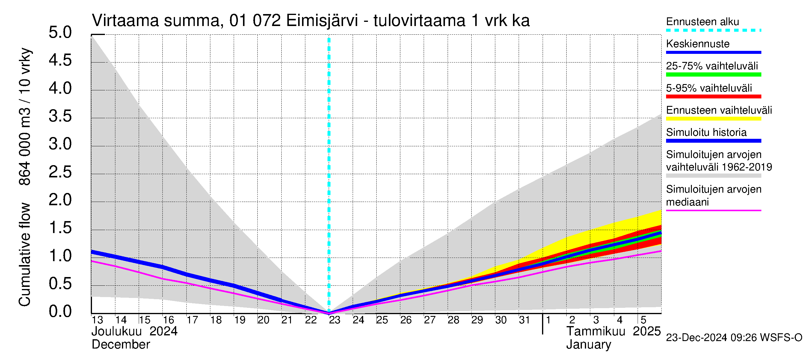 Jänisjoen vesistöalue - Eimisjärvi-Lauttalammit: Tulovirtaama - summa