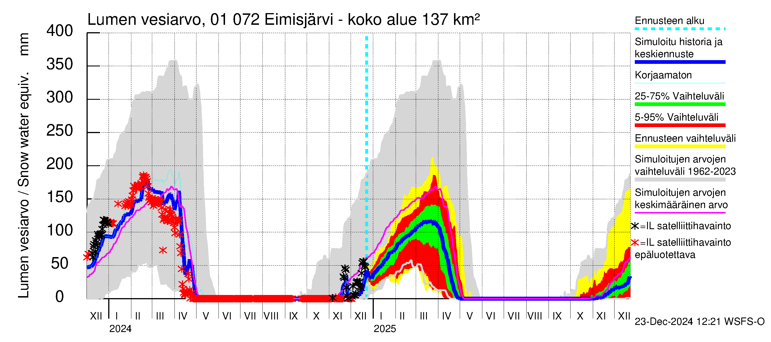 Jänisjoen vesistöalue - Eimisjärvi-Lauttalammit: Lumen vesiarvo