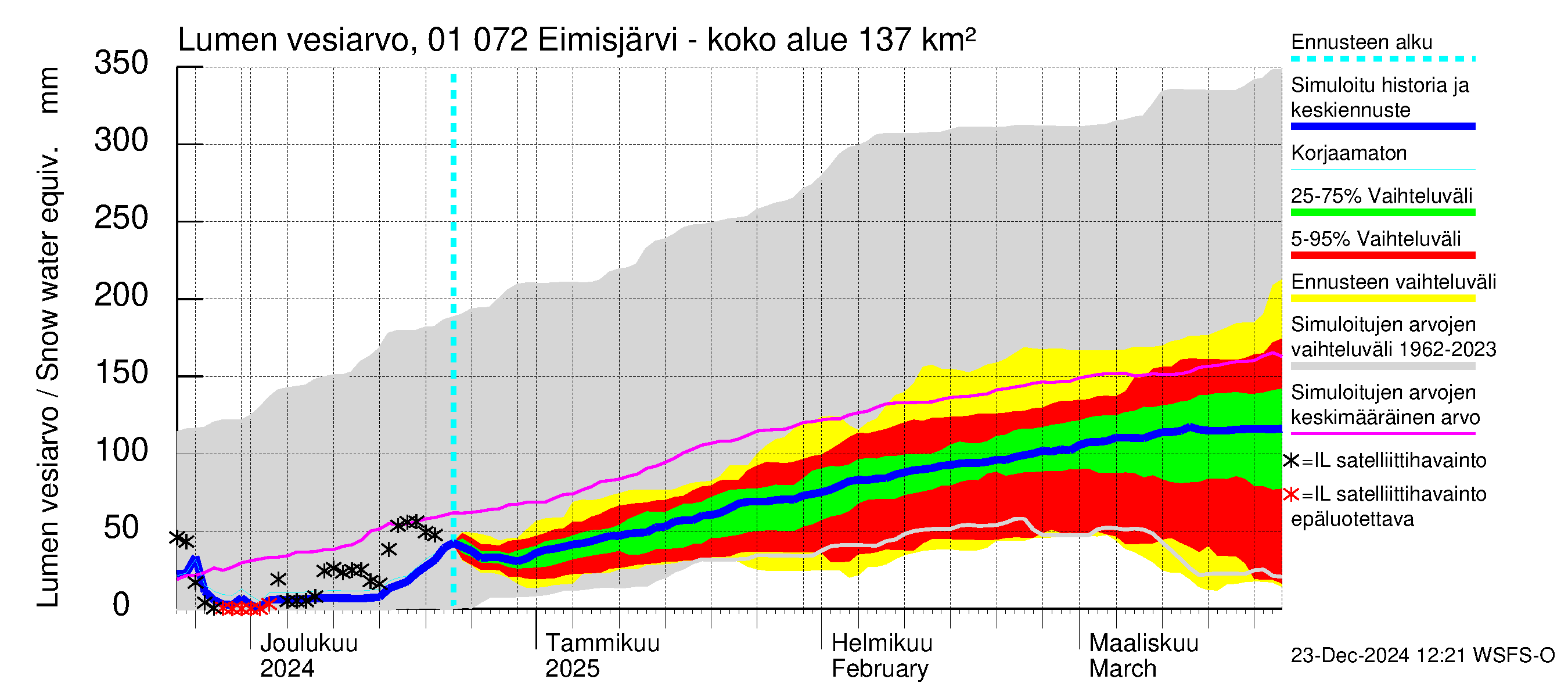 Jänisjoen vesistöalue - Eimisjärvi-Lauttalammit: Lumen vesiarvo