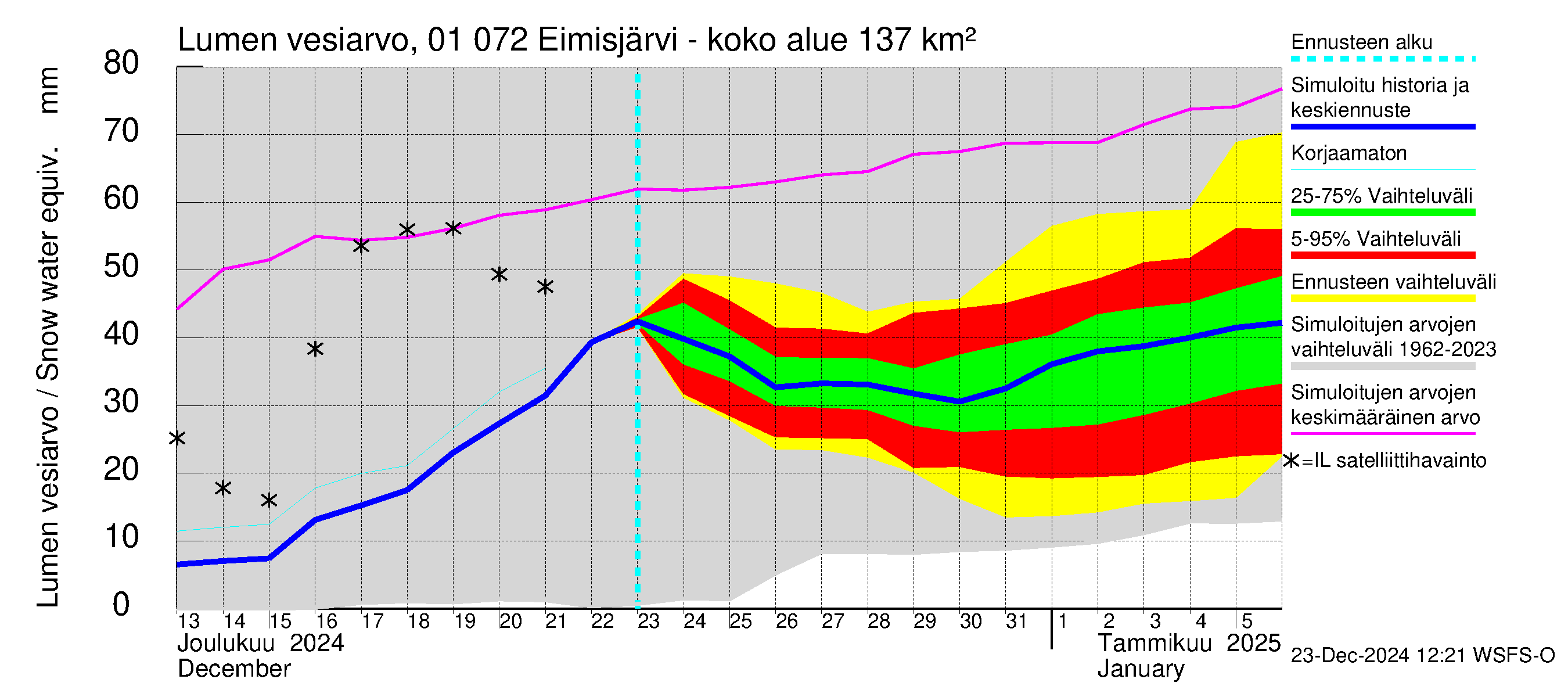 Jänisjoen vesistöalue - Eimisjärvi-Lauttalammit: Lumen vesiarvo