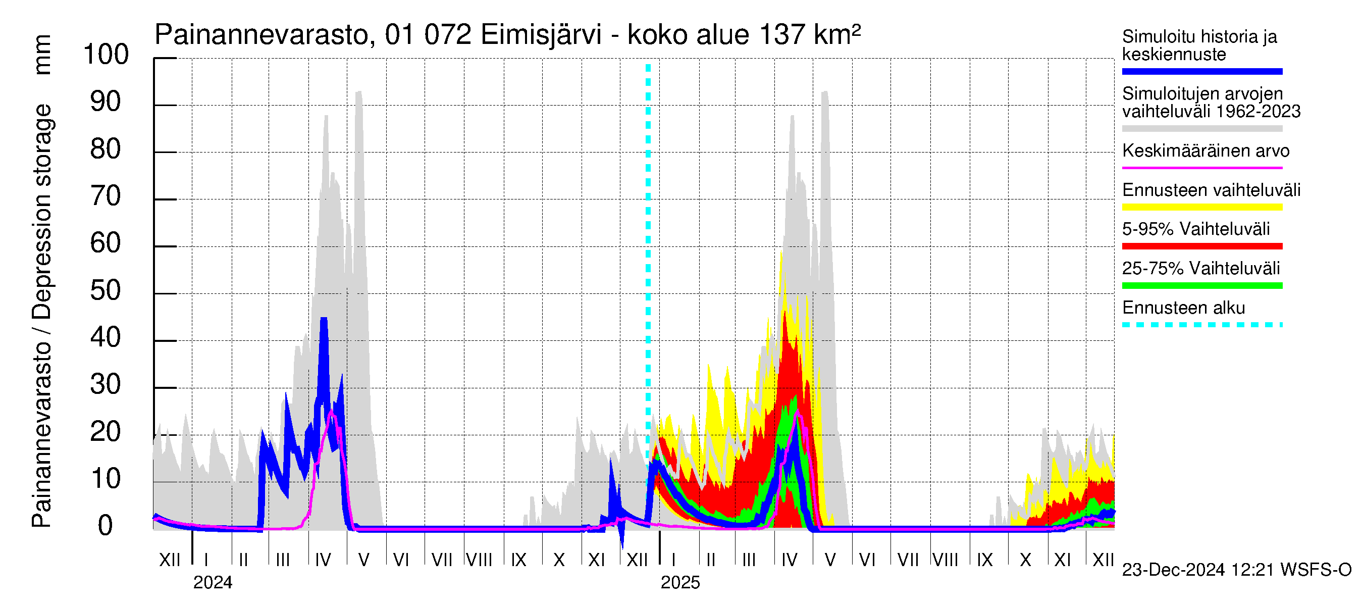 Jänisjoen vesistöalue - Eimisjärvi-Lauttalammit: Painannevarasto