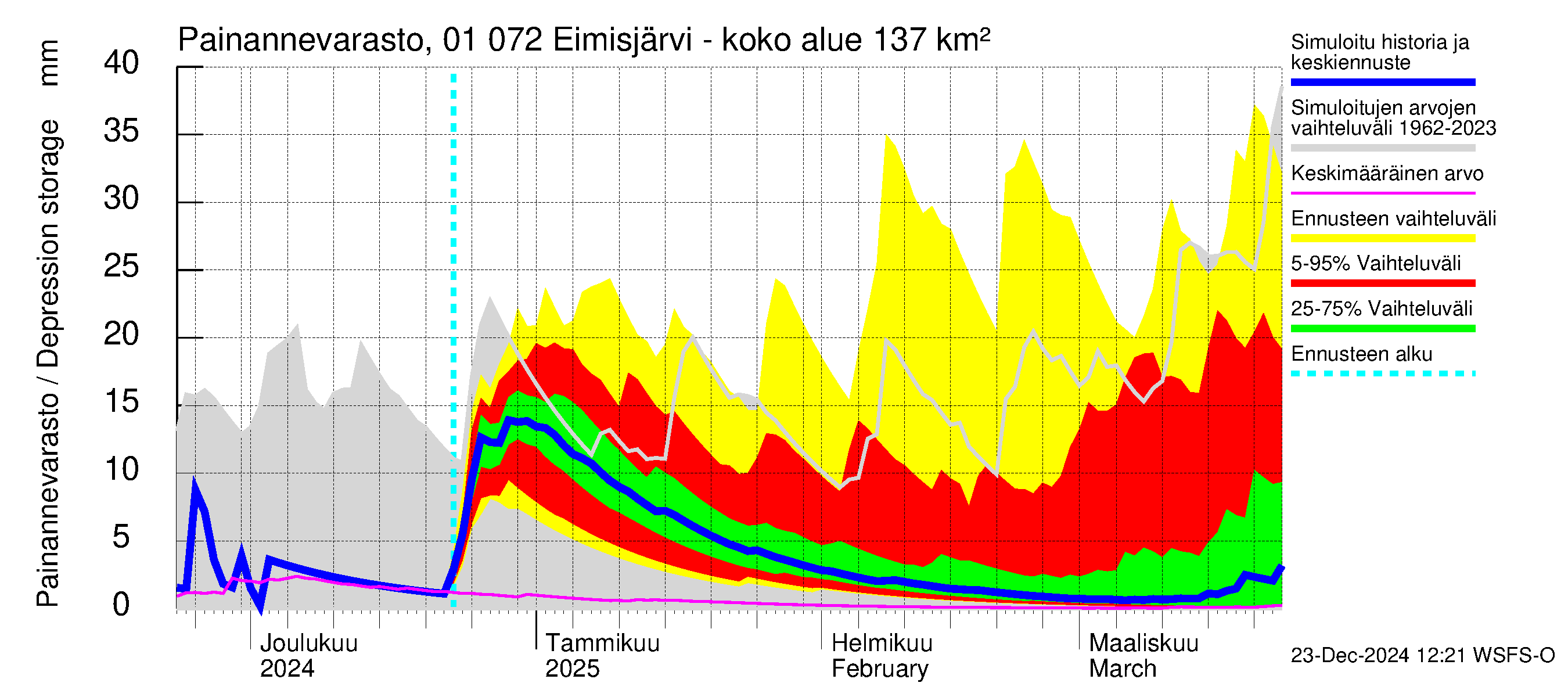 Jänisjoen vesistöalue - Eimisjärvi-Lauttalammit: Painannevarasto