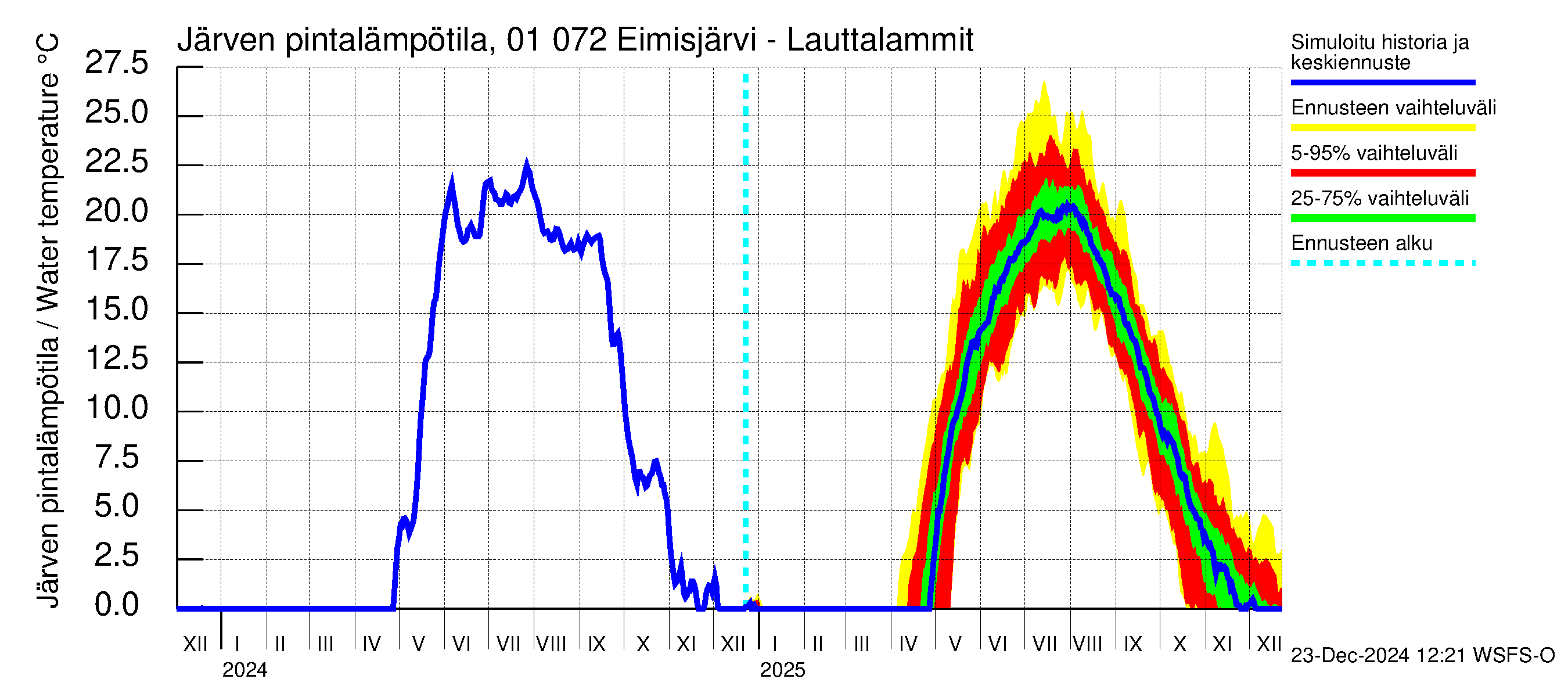 Jänisjoen vesistöalue - Eimisjärvi-Lauttalammit: Järven pintalämpötila