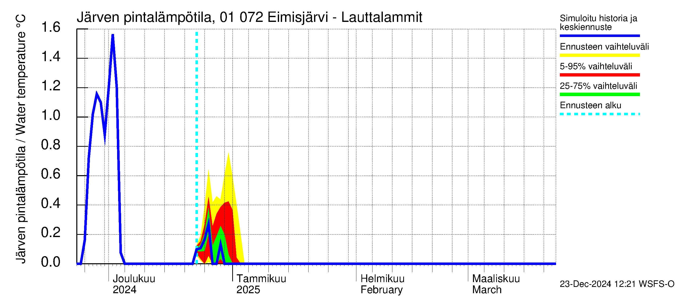 Jänisjoen vesistöalue - Eimisjärvi-Lauttalammit: Järven pintalämpötila