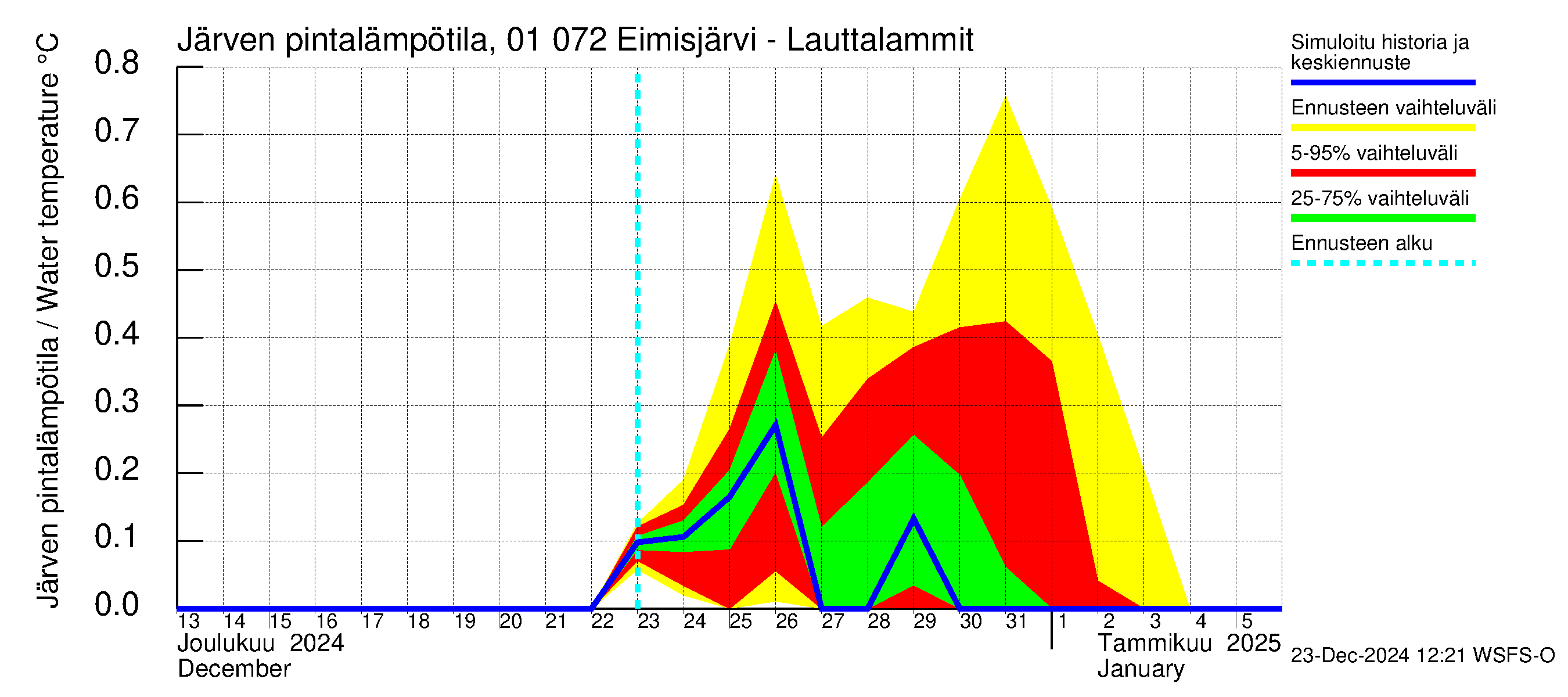 Jänisjoen vesistöalue - Eimisjärvi-Lauttalammit: Järven pintalämpötila