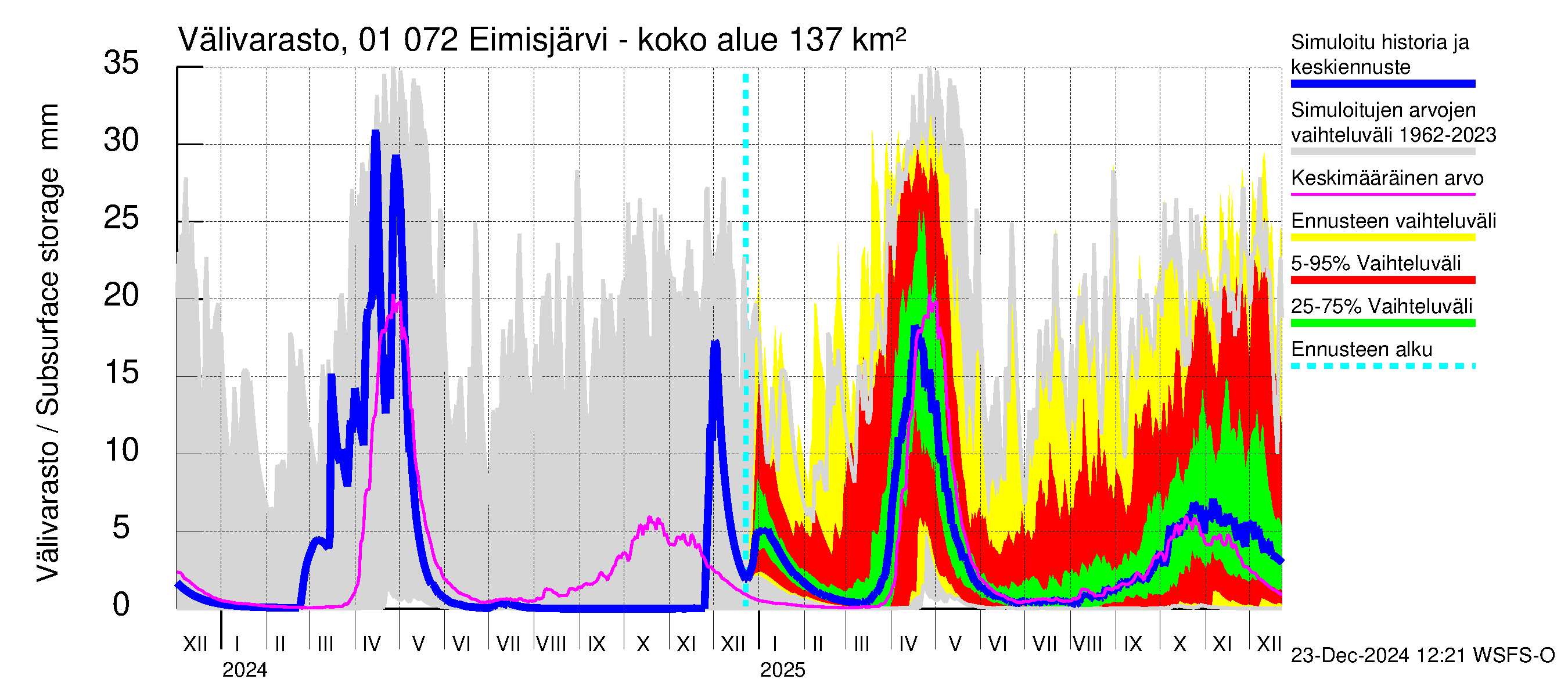 Jänisjoen vesistöalue - Eimisjärvi-Lauttalammit: Välivarasto