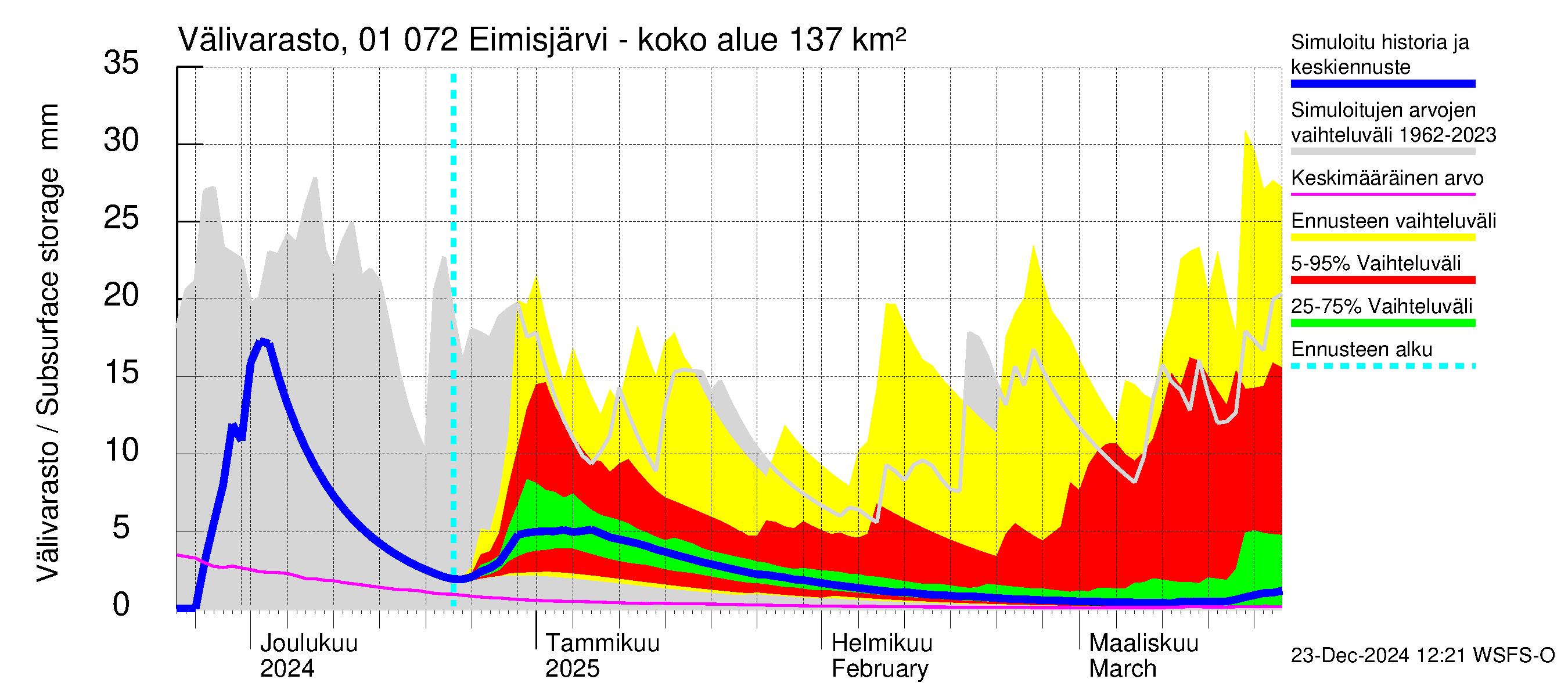 Jänisjoen vesistöalue - Eimisjärvi-Lauttalammit: Välivarasto