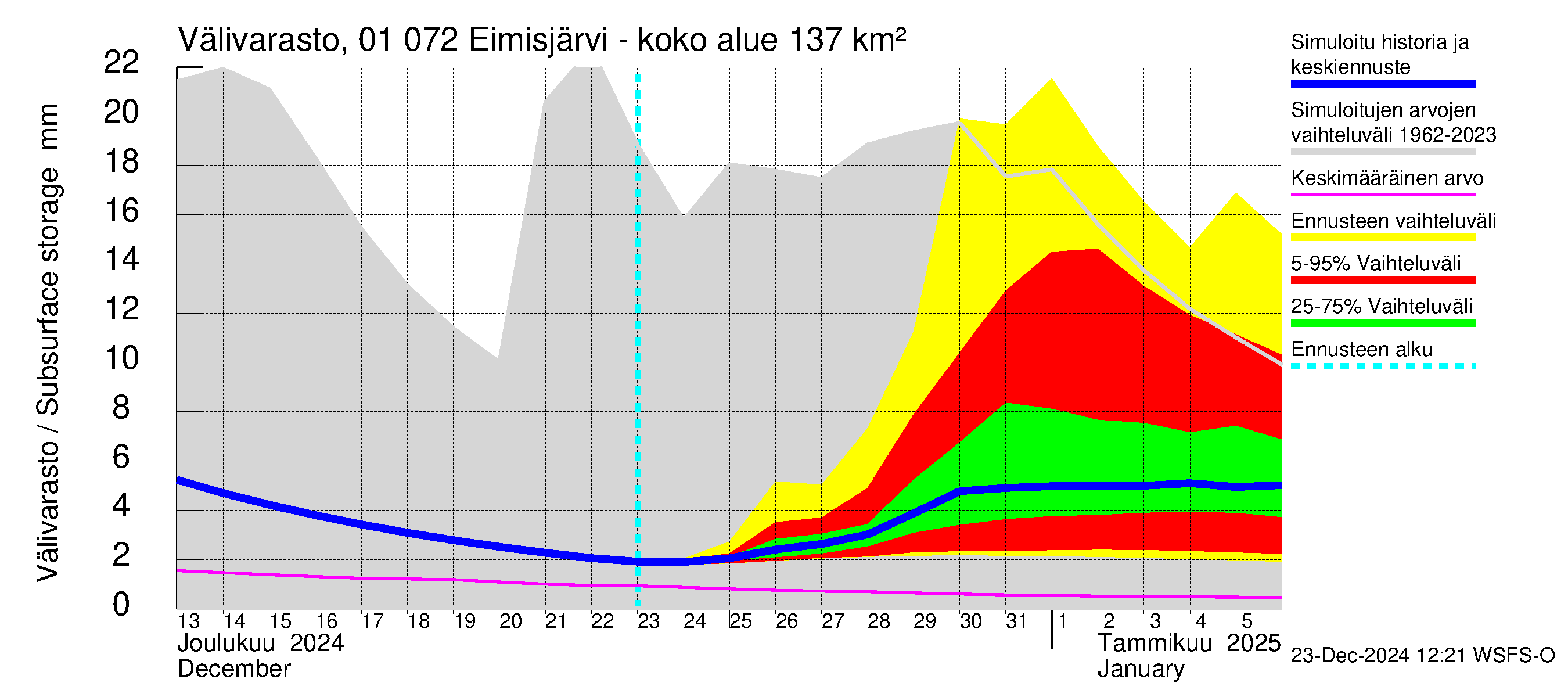 Jänisjoen vesistöalue - Eimisjärvi-Lauttalammit: Välivarasto