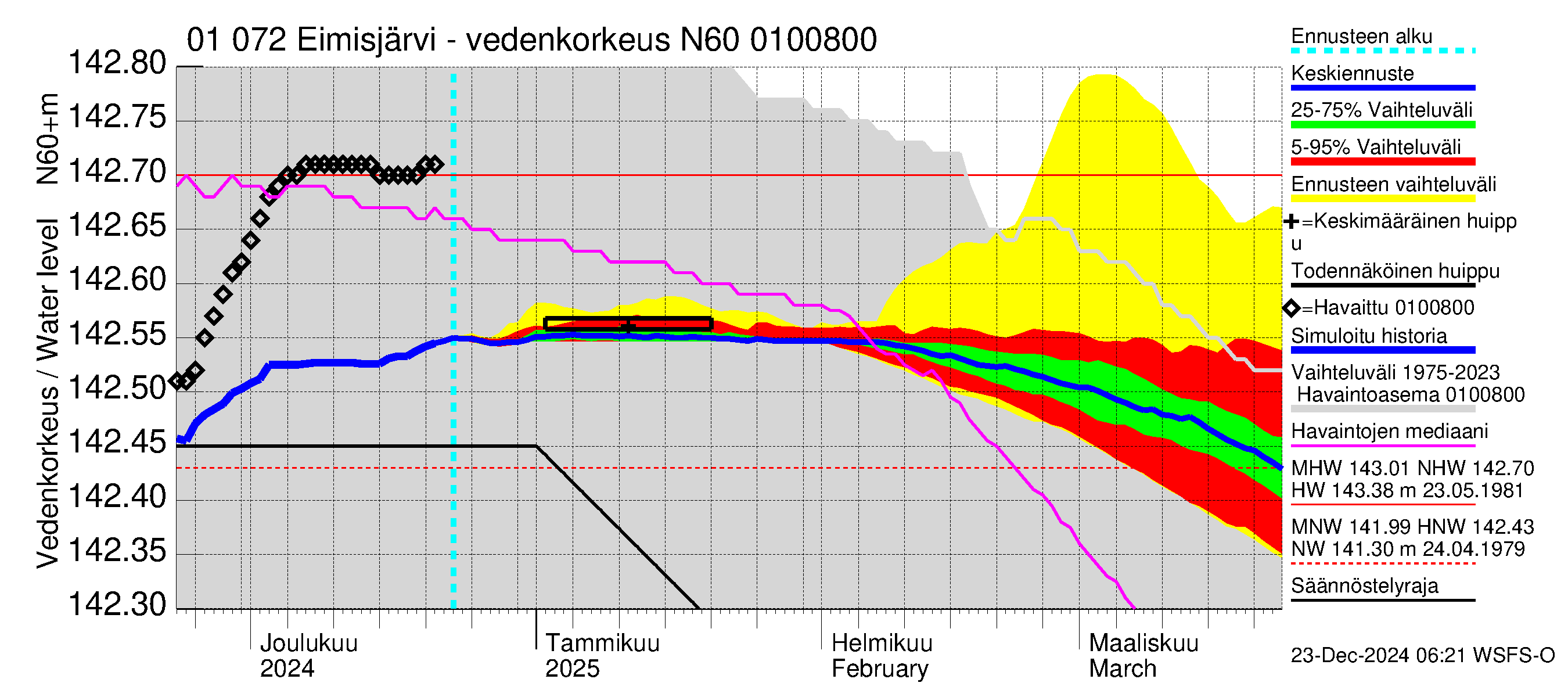 Jänisjoen vesistöalue - Eimisjärvi-Lauttalammit: Vedenkorkeus - jakaumaennuste