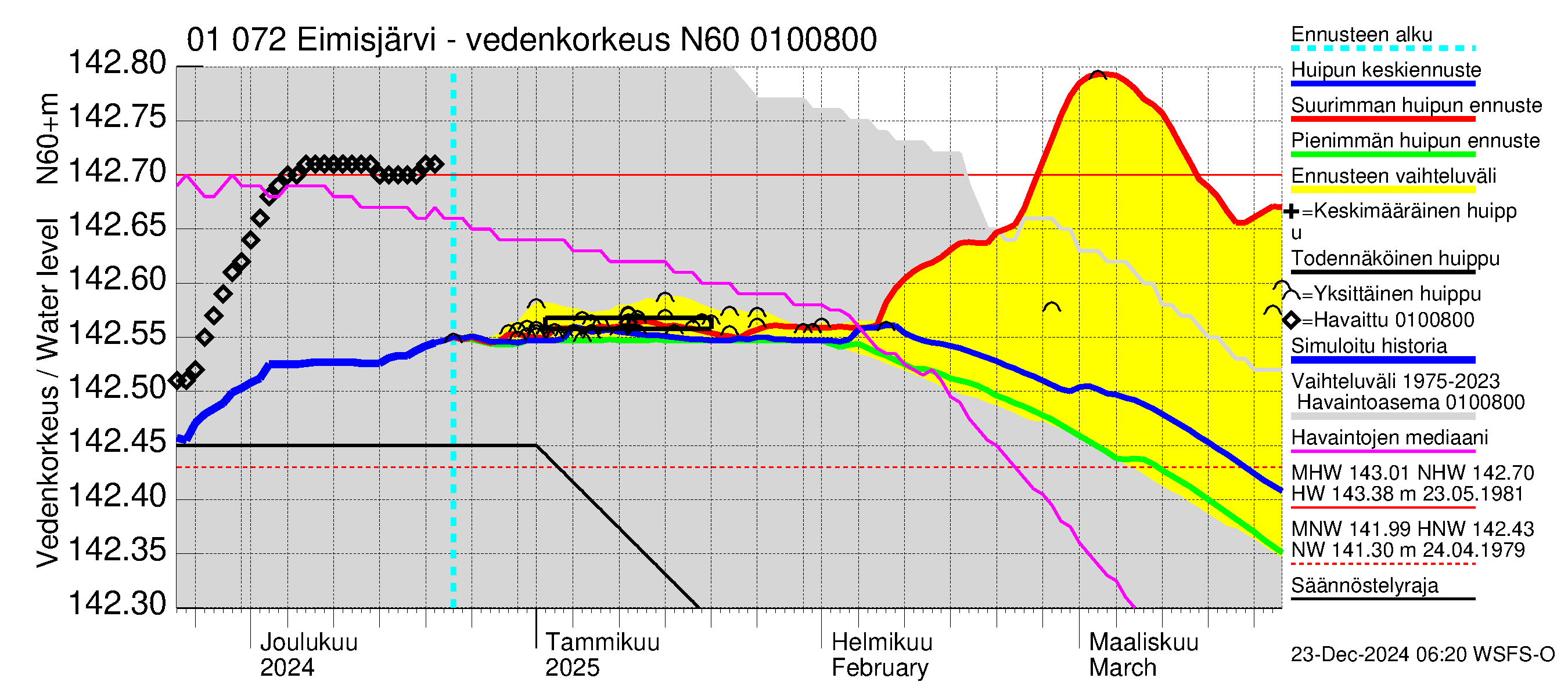 Jänisjoen vesistöalue - Eimisjärvi-Lauttalammit: Vedenkorkeus - huippujen keski- ja ääriennusteet