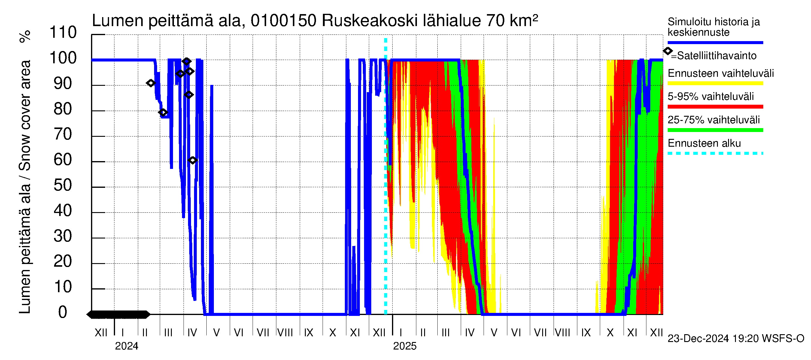 Jänisjoen vesistöalue - Ruskeakoski: Lumen peittämä ala