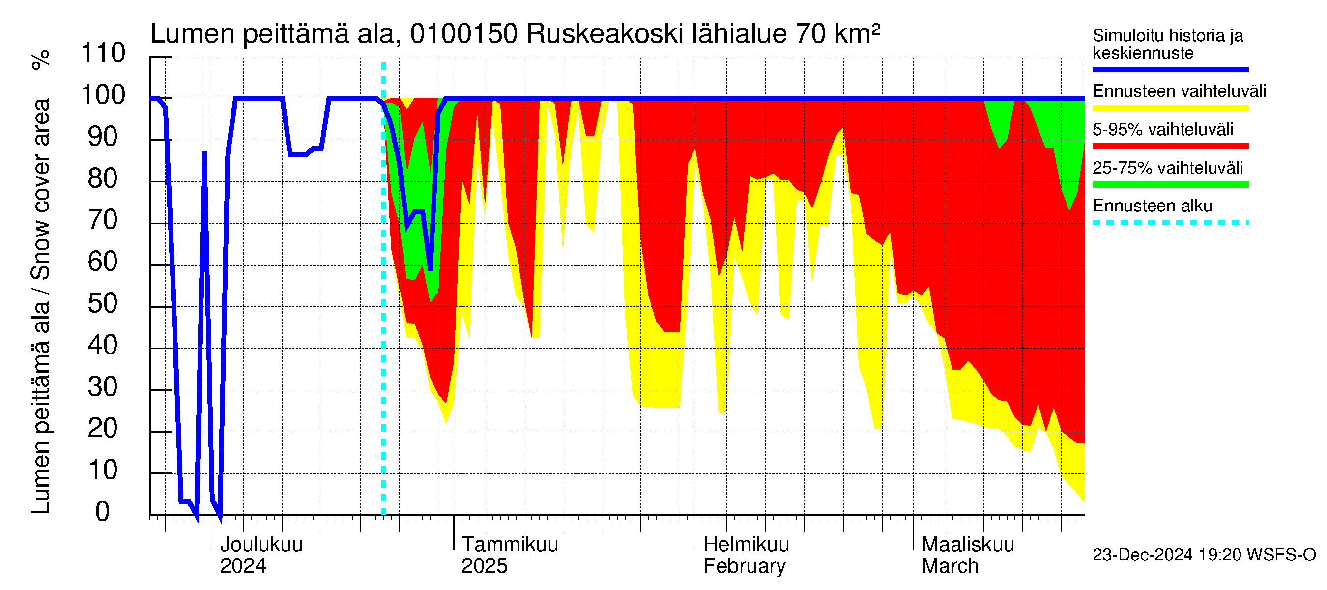 Jänisjoen vesistöalue - Ruskeakoski: Lumen peittämä ala