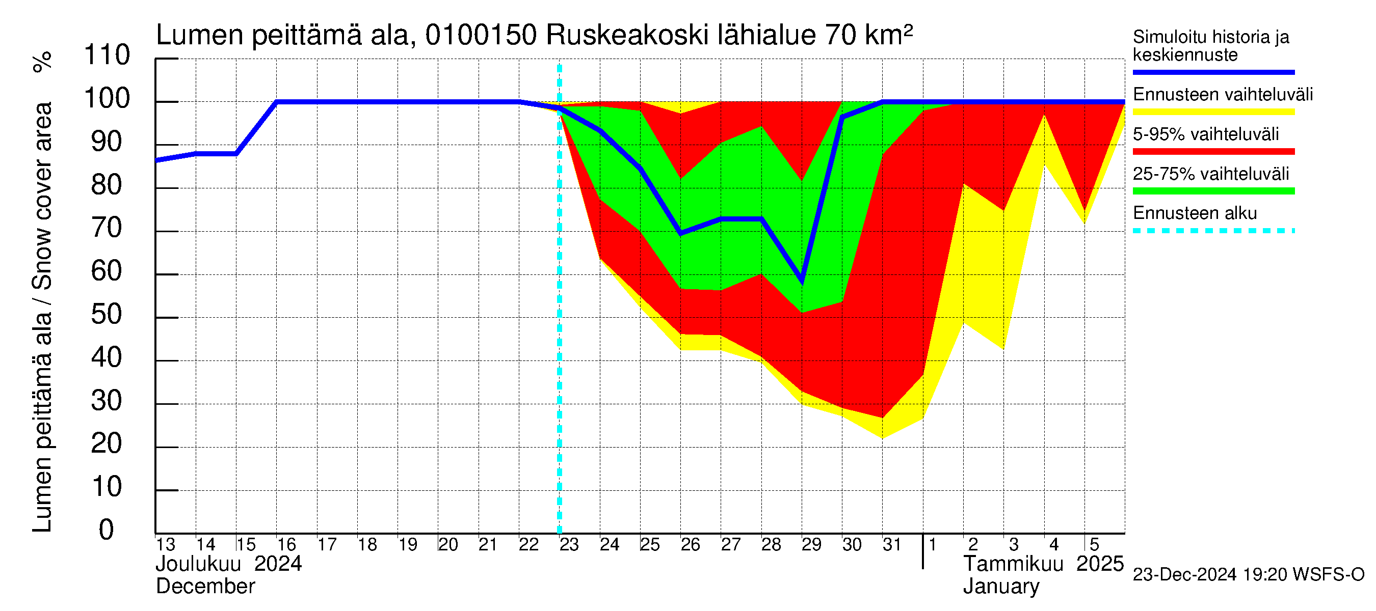 Jänisjoen vesistöalue - Ruskeakoski: Lumen peittämä ala