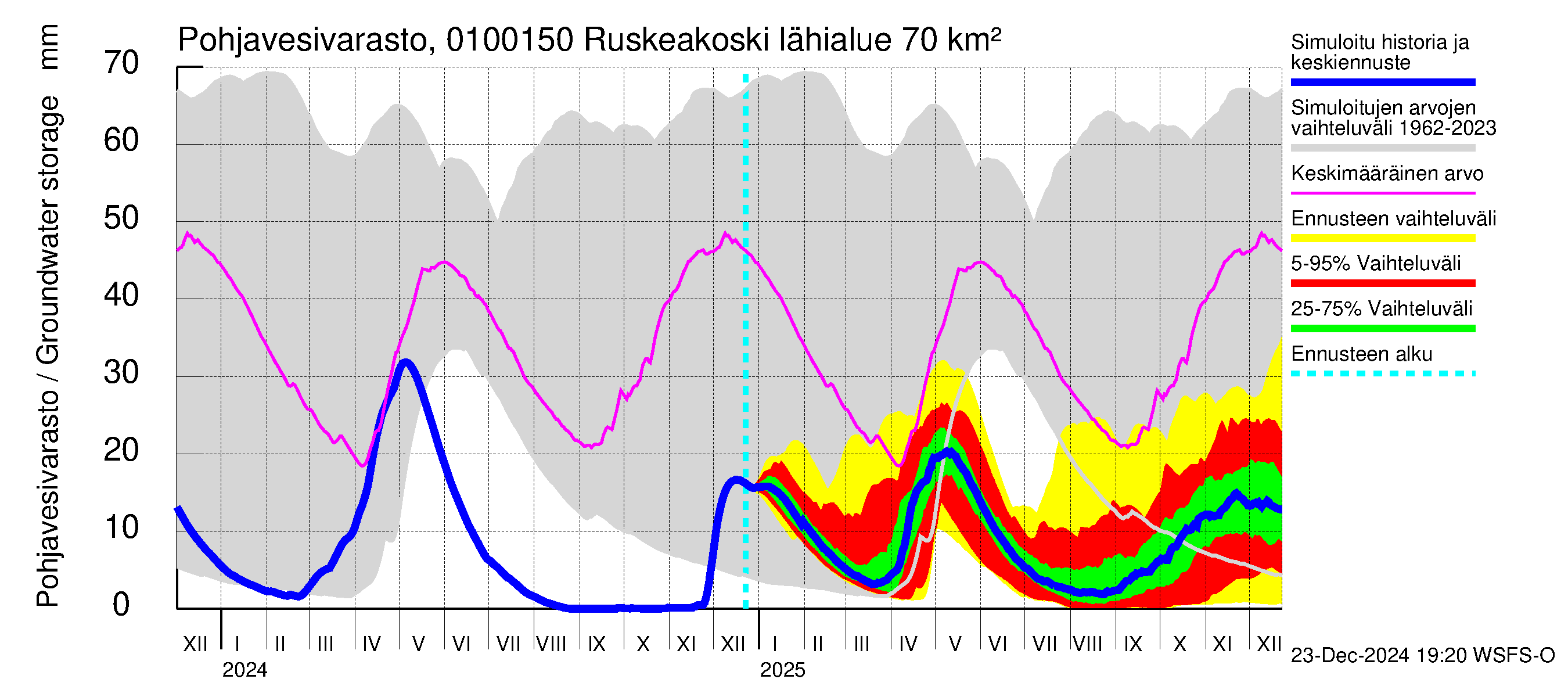 Jänisjoen vesistöalue - Ruskeakoski: Pohjavesivarasto