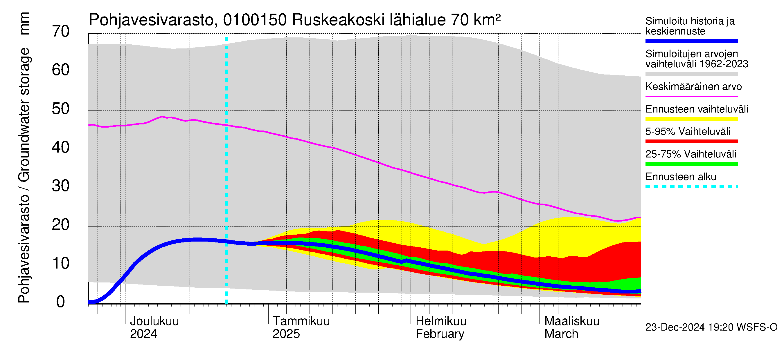 Jänisjoen vesistöalue - Ruskeakoski: Pohjavesivarasto