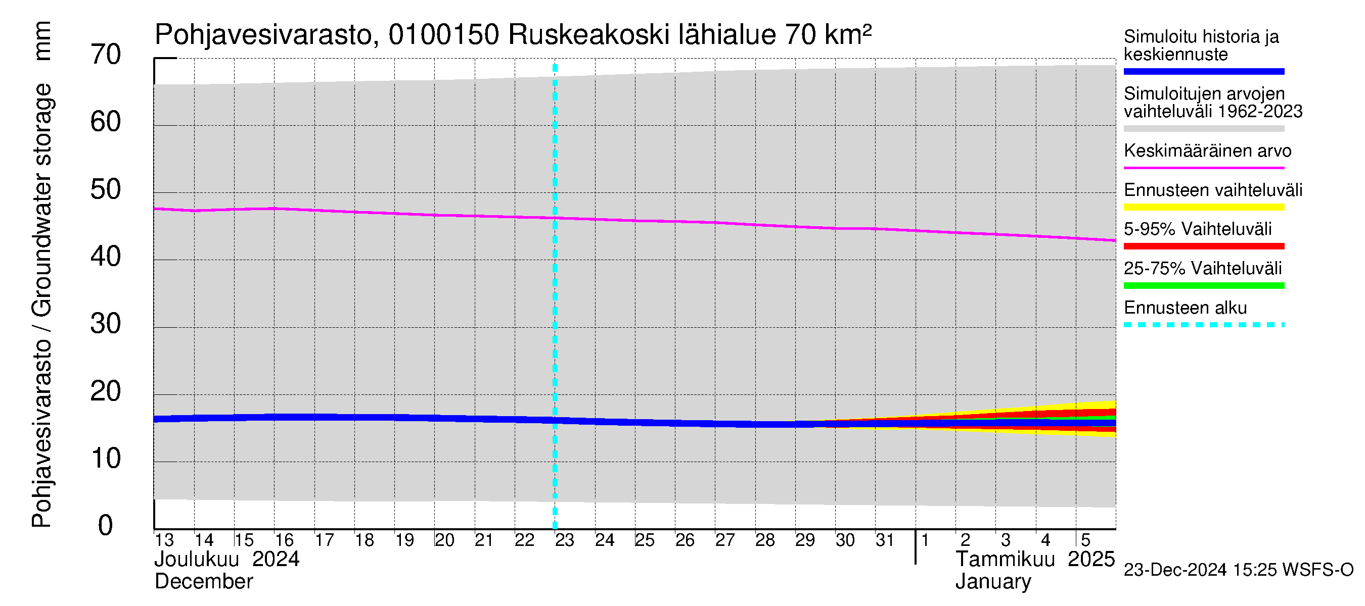 Jänisjoen vesistöalue - Ruskeakoski: Pohjavesivarasto