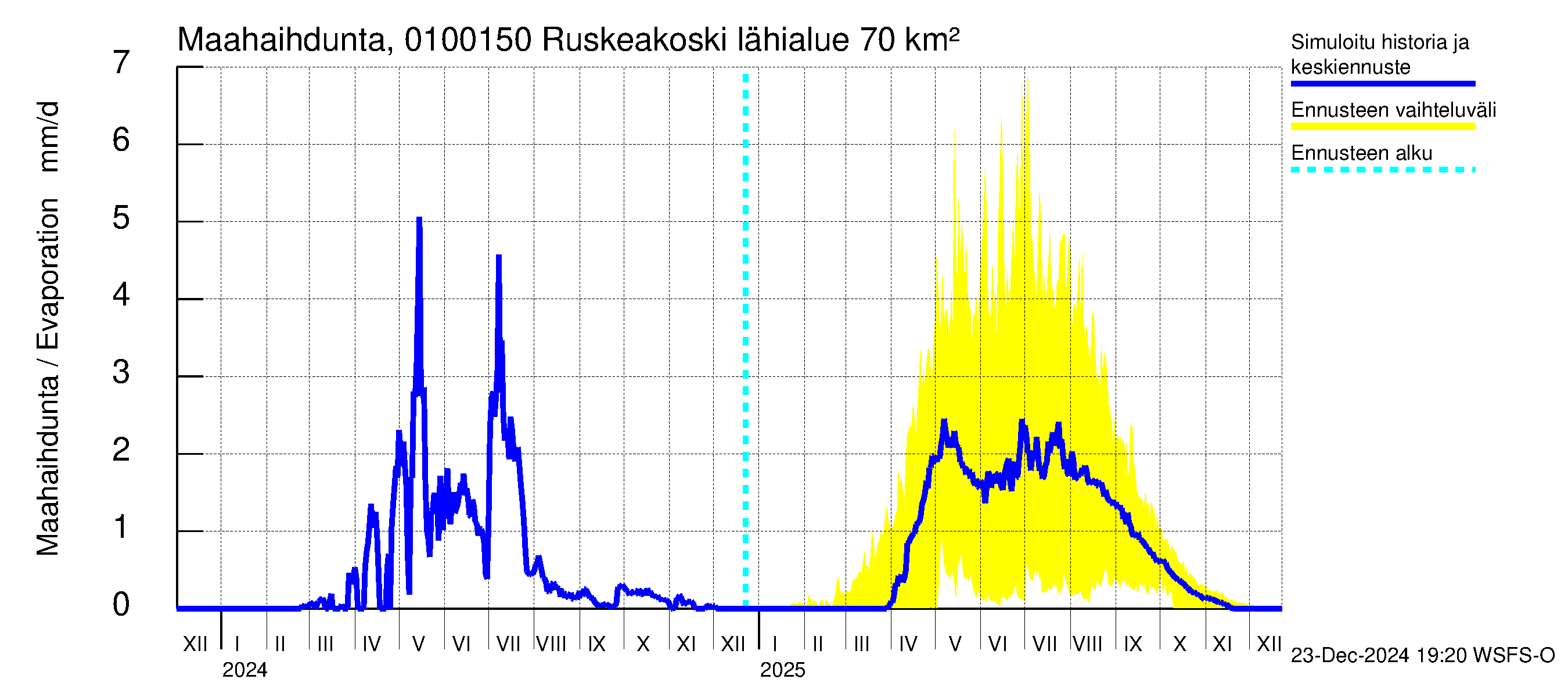 Jänisjoen vesistöalue - Ruskeakoski: Haihdunta maa-alueelta