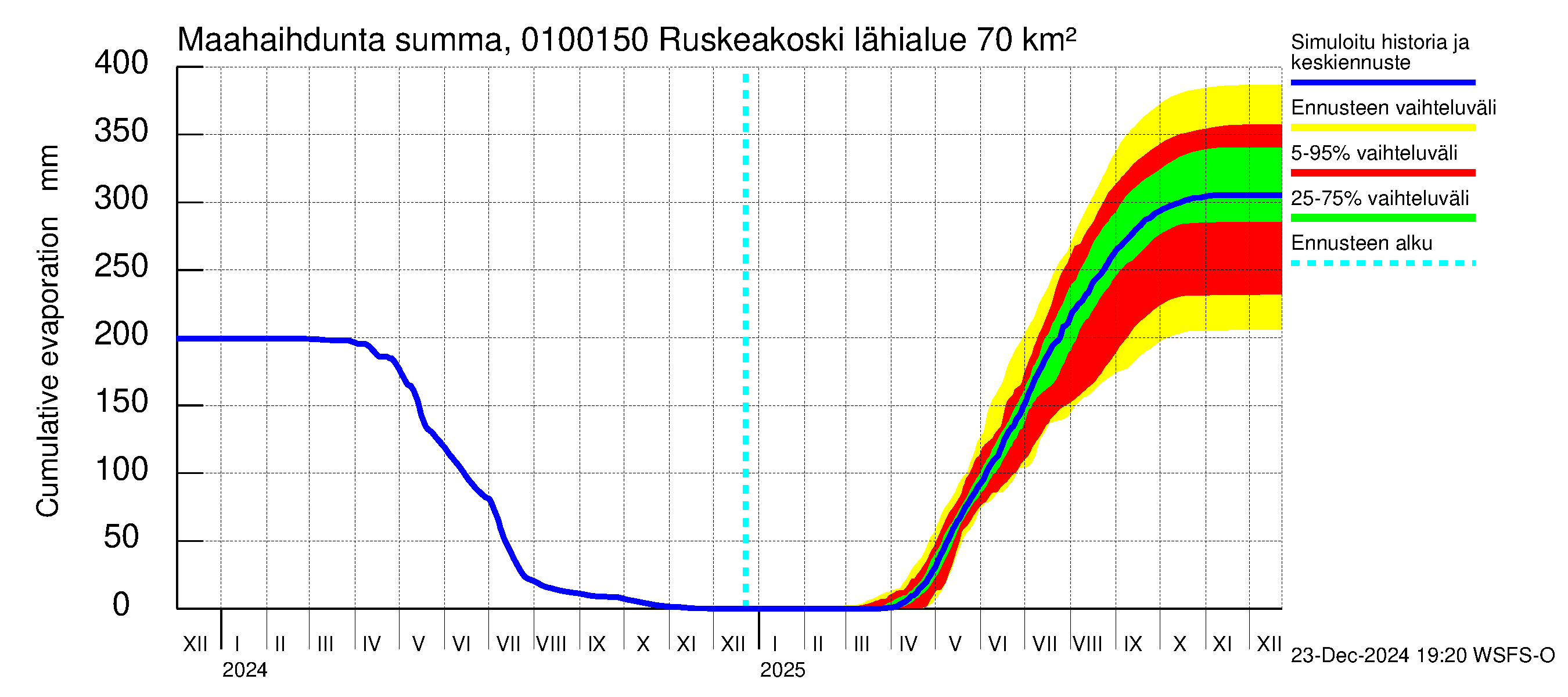 Jänisjoen vesistöalue - Ruskeakoski: Haihdunta maa-alueelta - summa