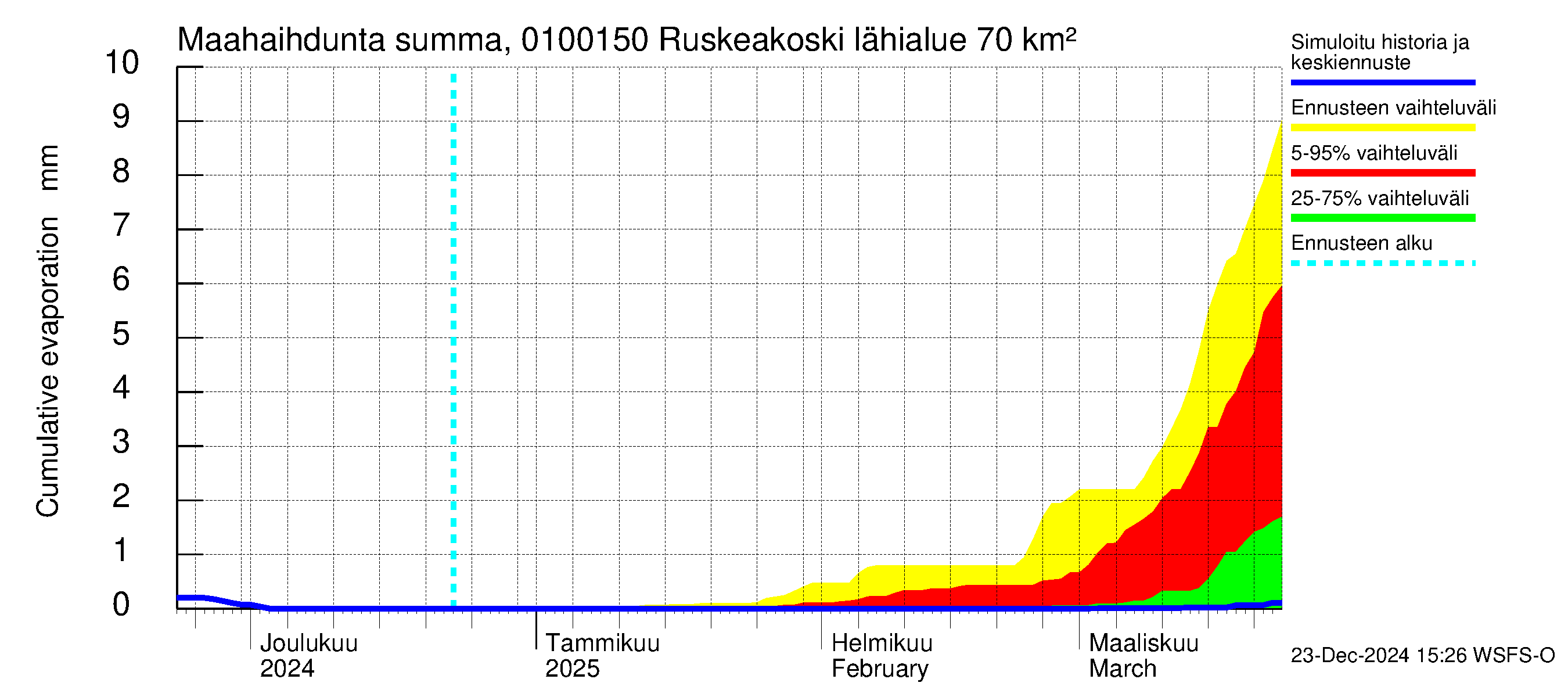 Jänisjoen vesistöalue - Ruskeakoski: Haihdunta maa-alueelta - summa