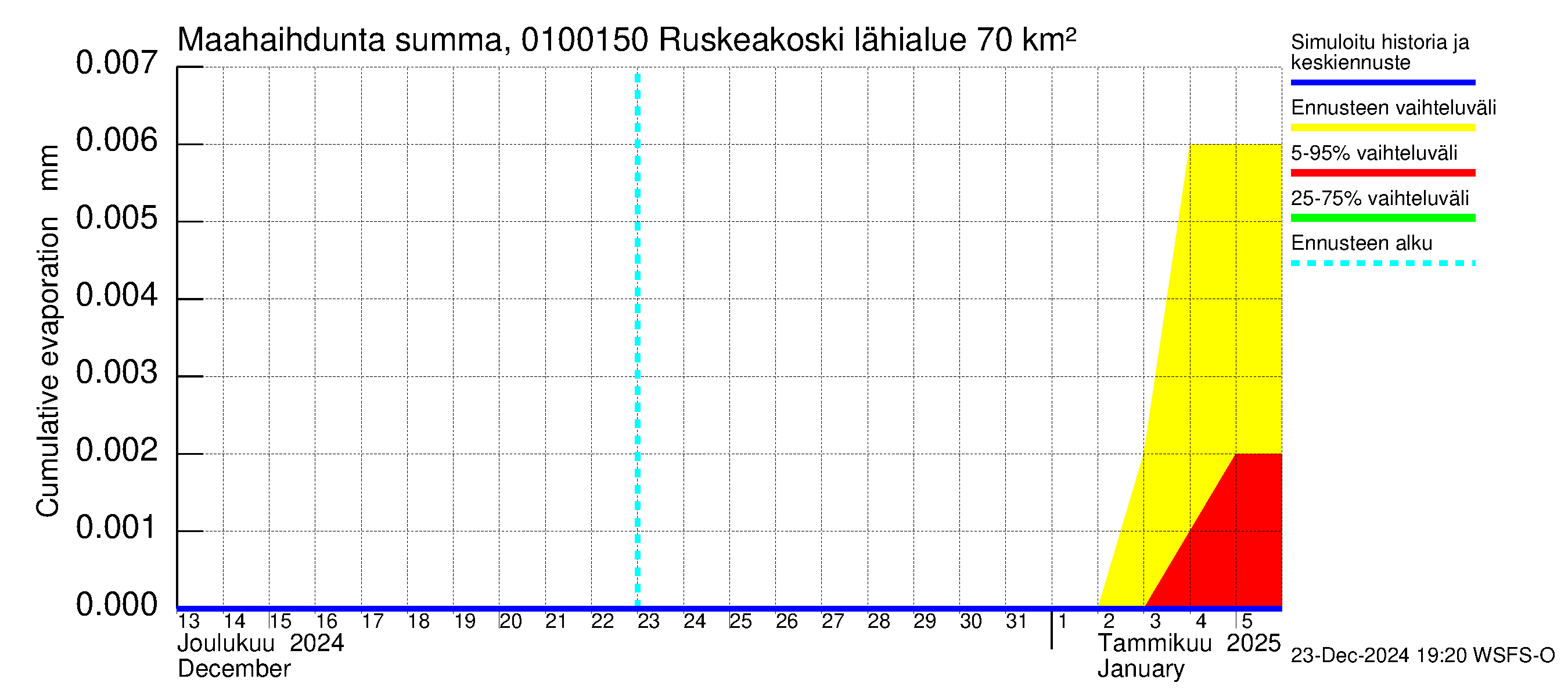 Jänisjoen vesistöalue - Ruskeakoski: Haihdunta maa-alueelta - summa