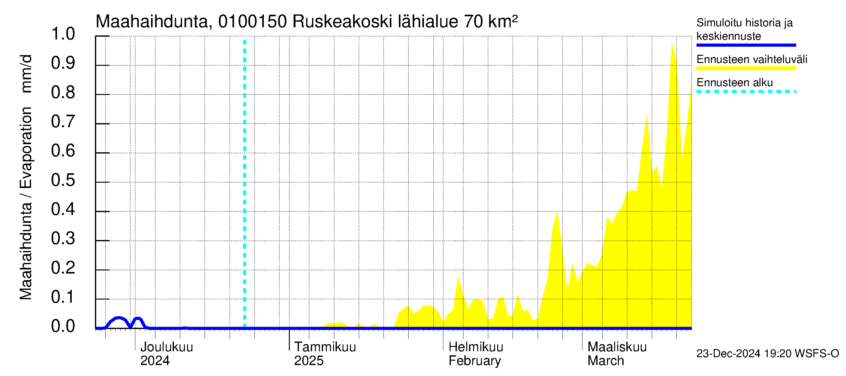 Jänisjoen vesistöalue - Ruskeakoski: Haihdunta maa-alueelta