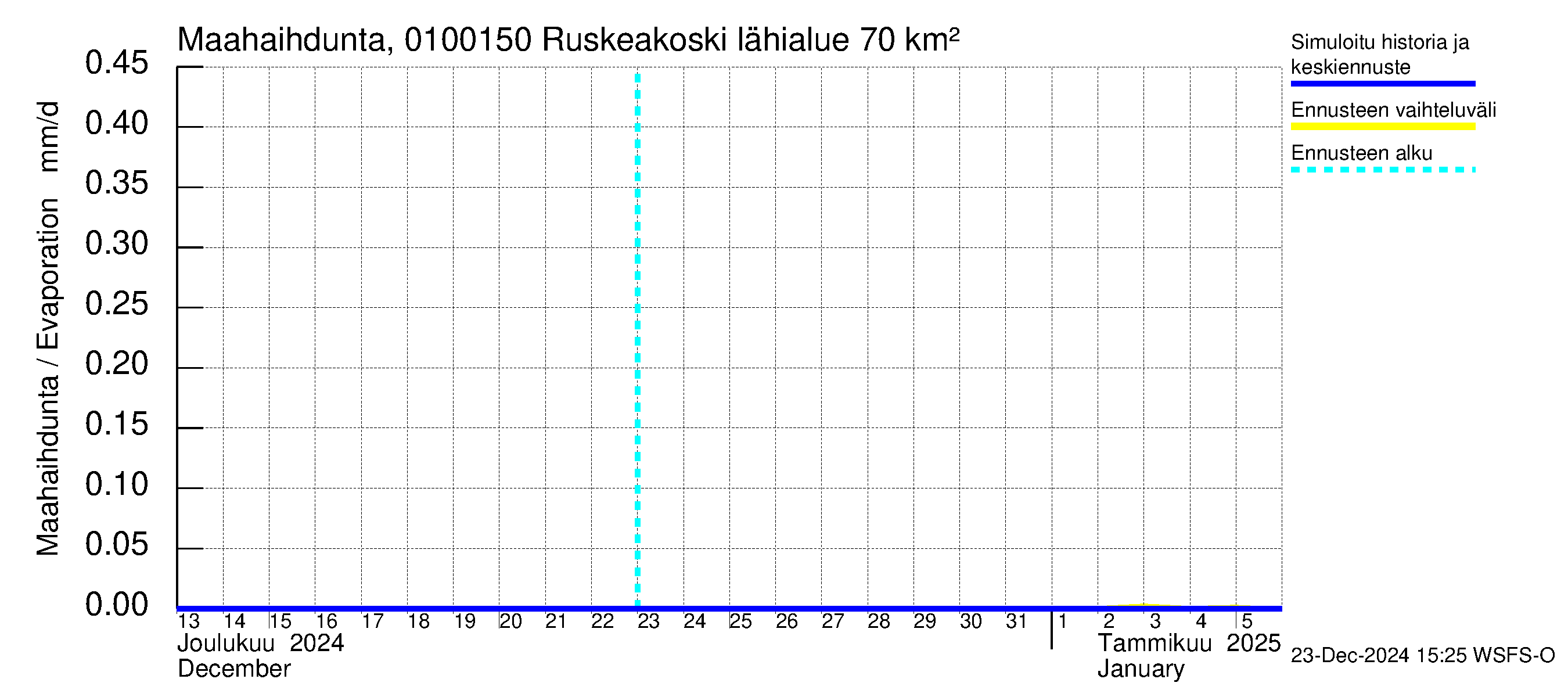 Jänisjoen vesistöalue - Ruskeakoski: Haihdunta maa-alueelta