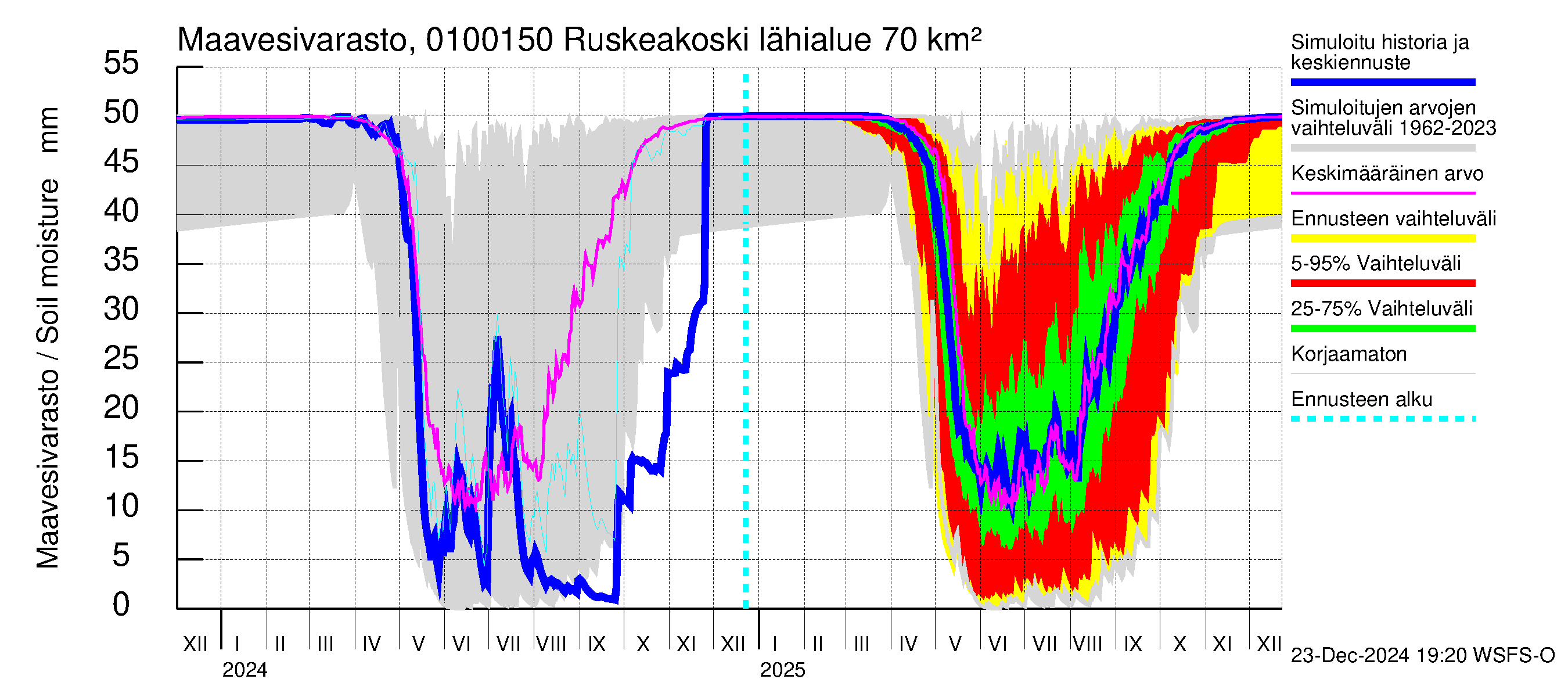 Jänisjoen vesistöalue - Ruskeakoski: Maavesivarasto