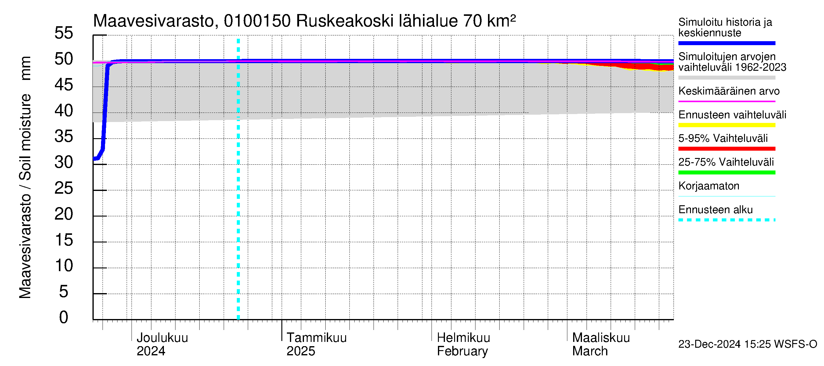 Jänisjoen vesistöalue - Ruskeakoski: Maavesivarasto