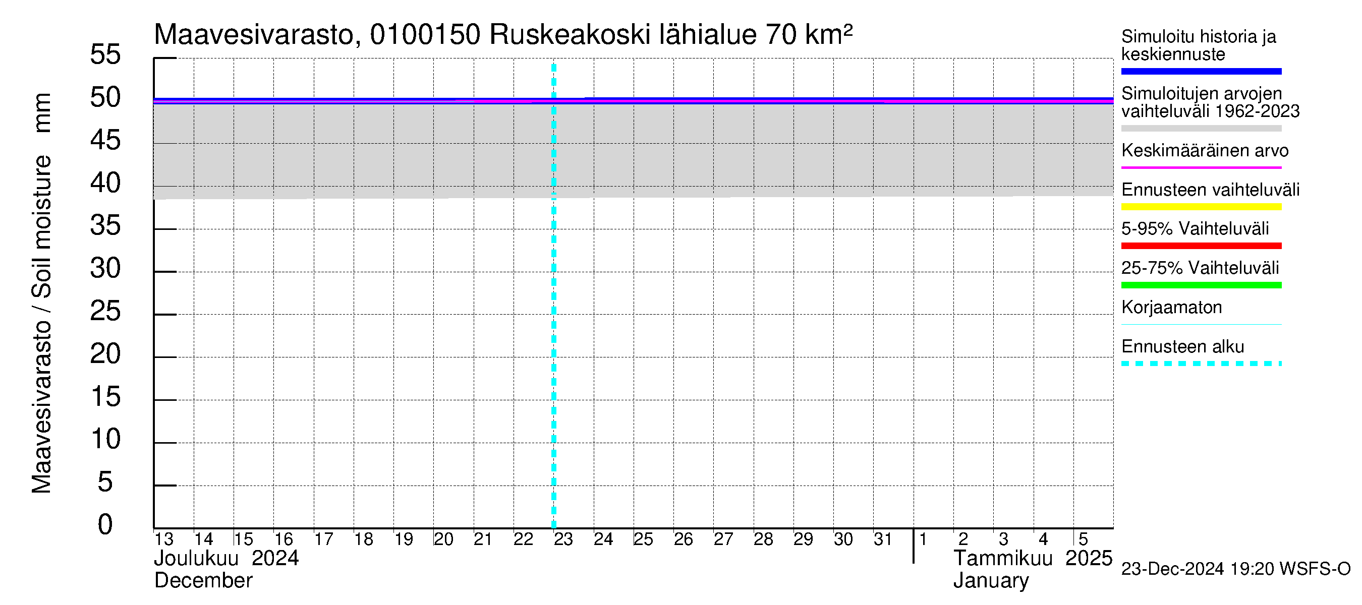 Jänisjoen vesistöalue - Ruskeakoski: Maavesivarasto