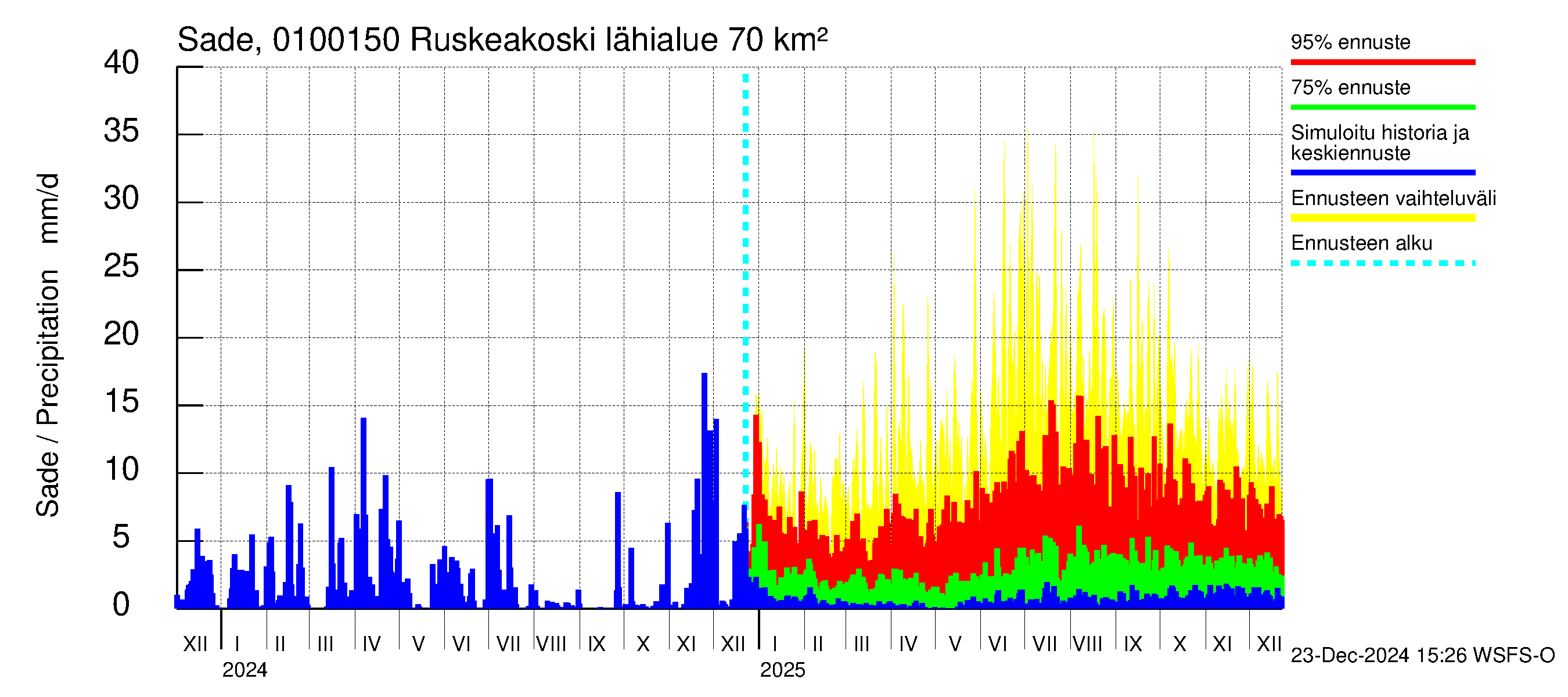 Jänisjoen vesistöalue - Ruskeakoski: Sade