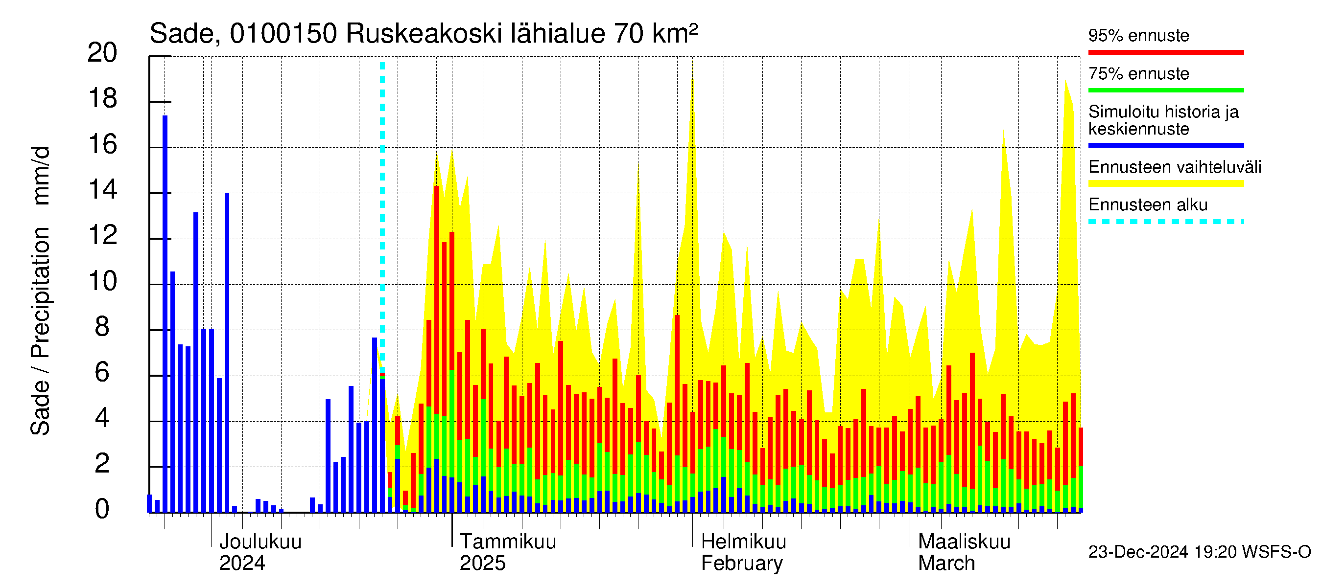 Jänisjoen vesistöalue - Ruskeakoski: Sade